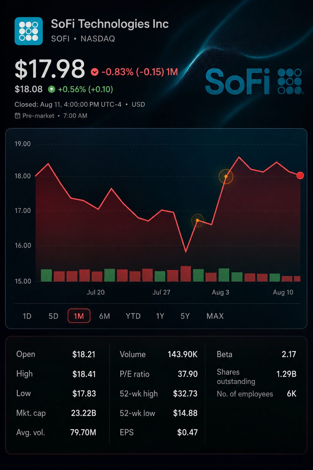 Stock chart for NASDAQ:SOFI Stock chart for NASDAQ:SOFI
