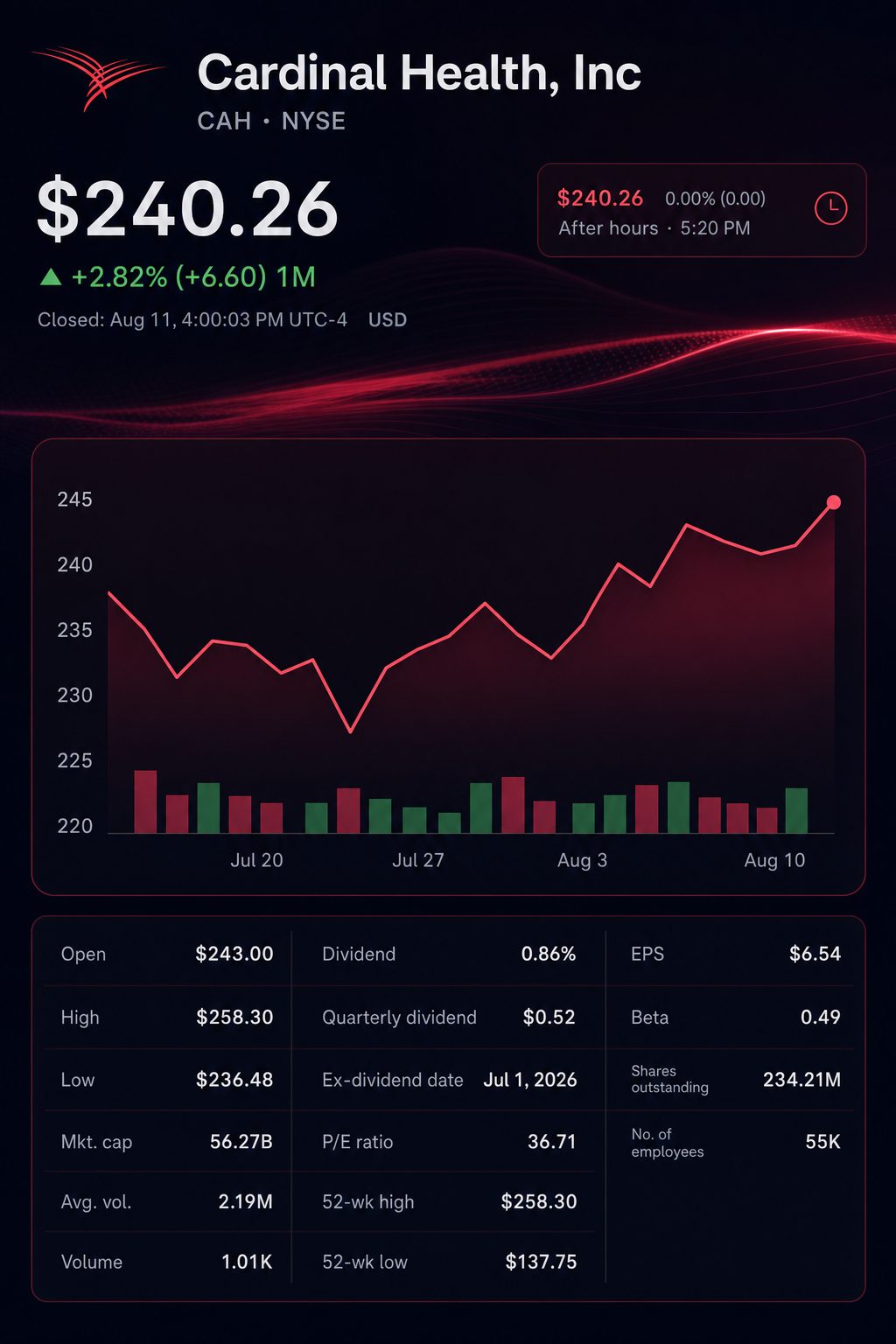 Stock chart for NYSE:CAH Stock chart for NYSE:CAH