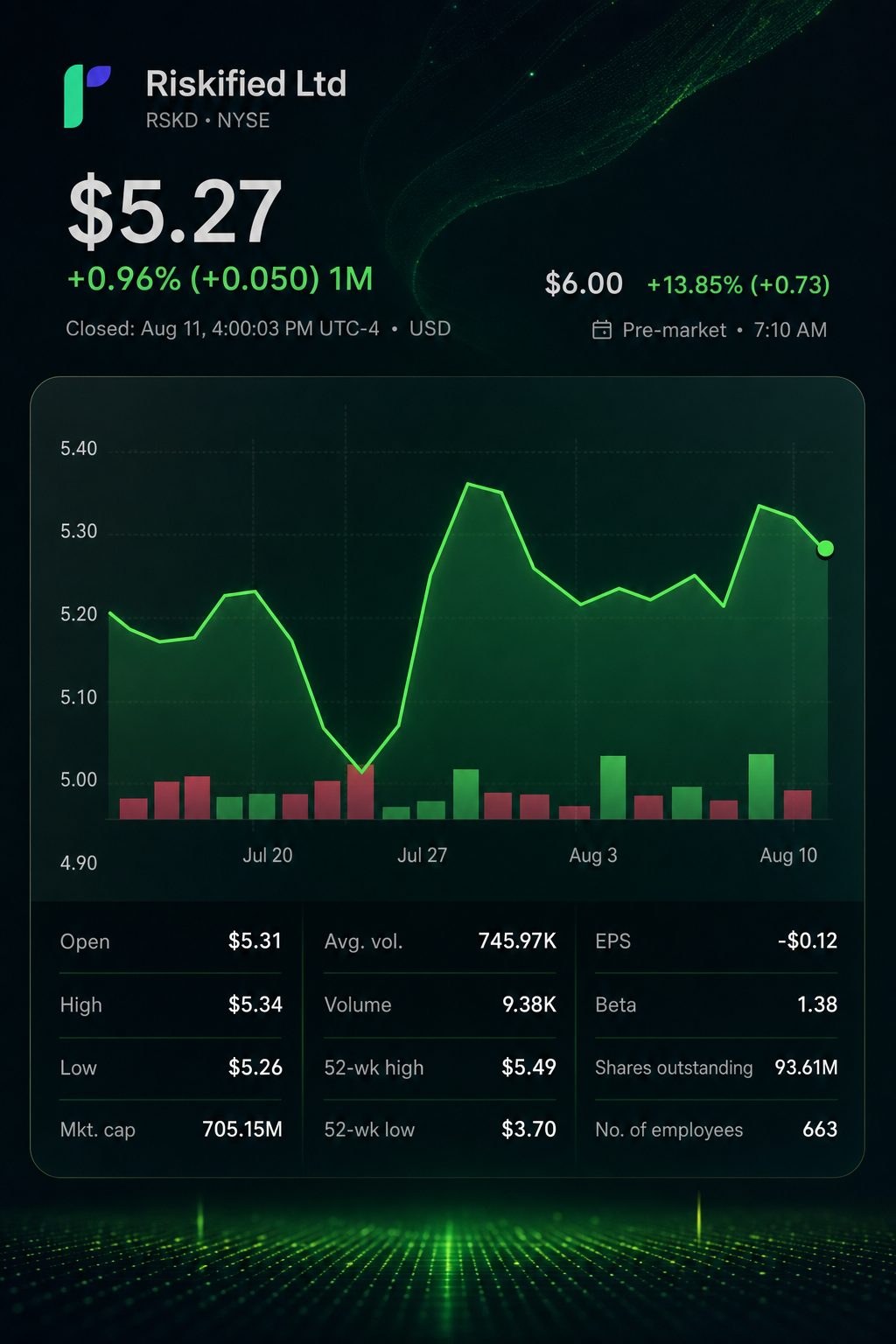 Stock chart for NYSE:RSKD Stock chart for NYSE:RSKD
