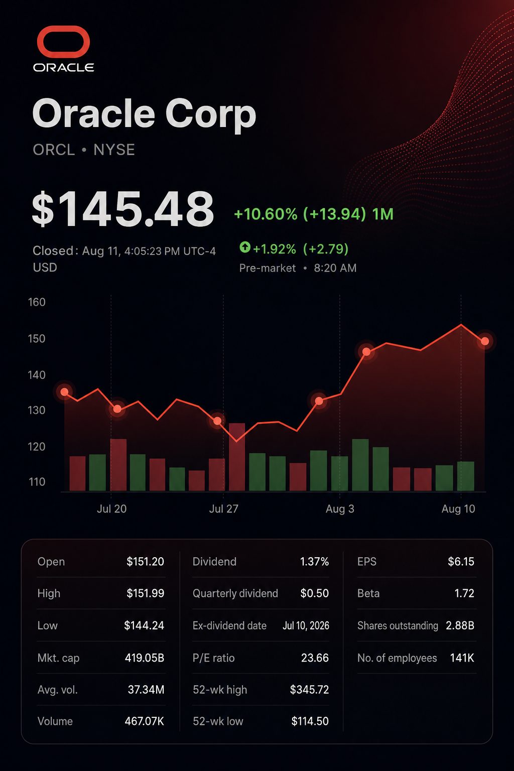 Stock chart for NYSE:ORCL Stock chart for NYSE:ORCL
