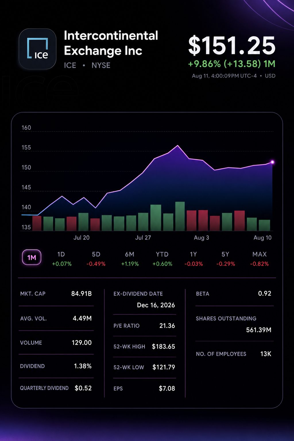 Stock chart for NYSE:ICE Stock chart for NYSE:ICE