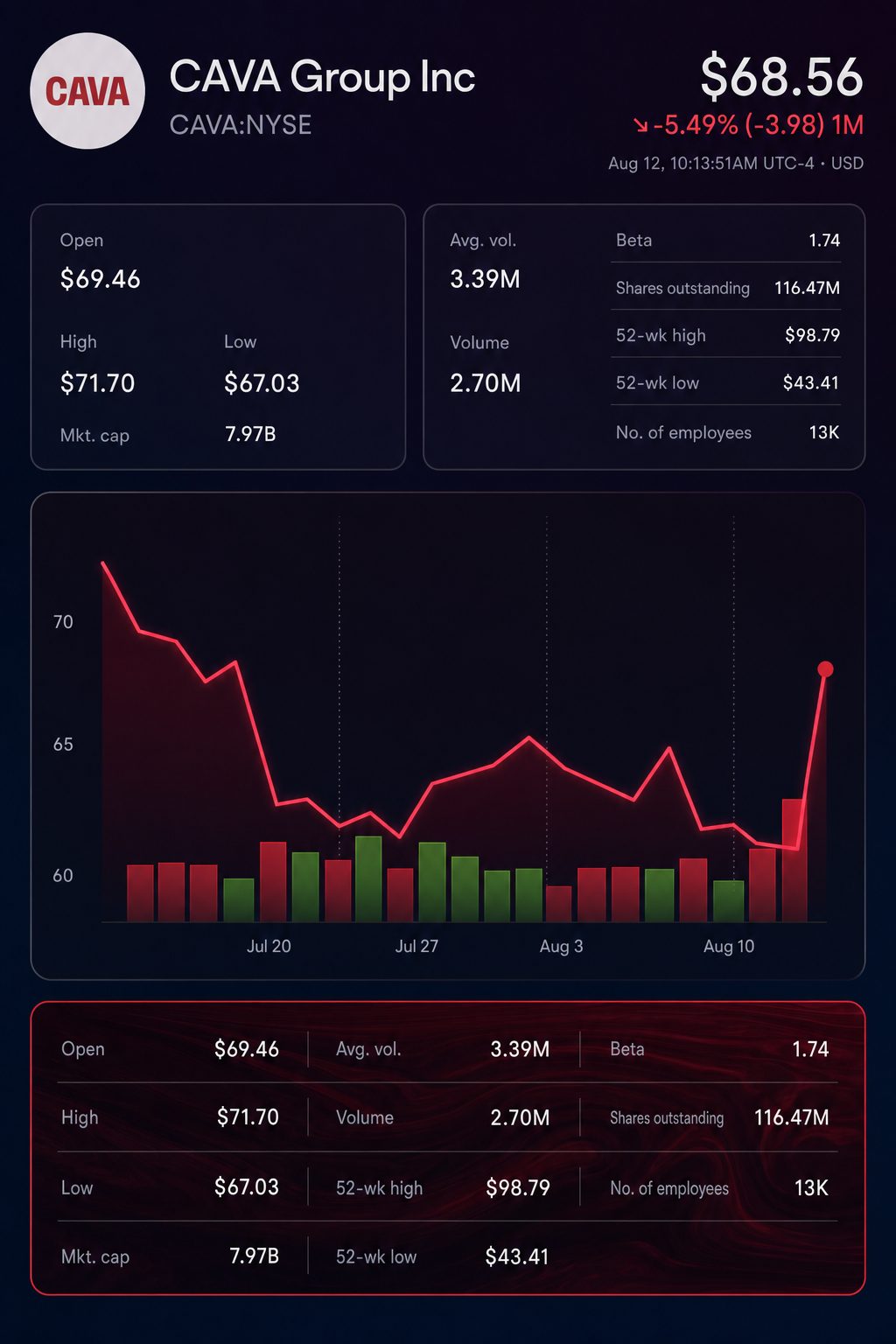 Stock chart for NYSE:CAVA