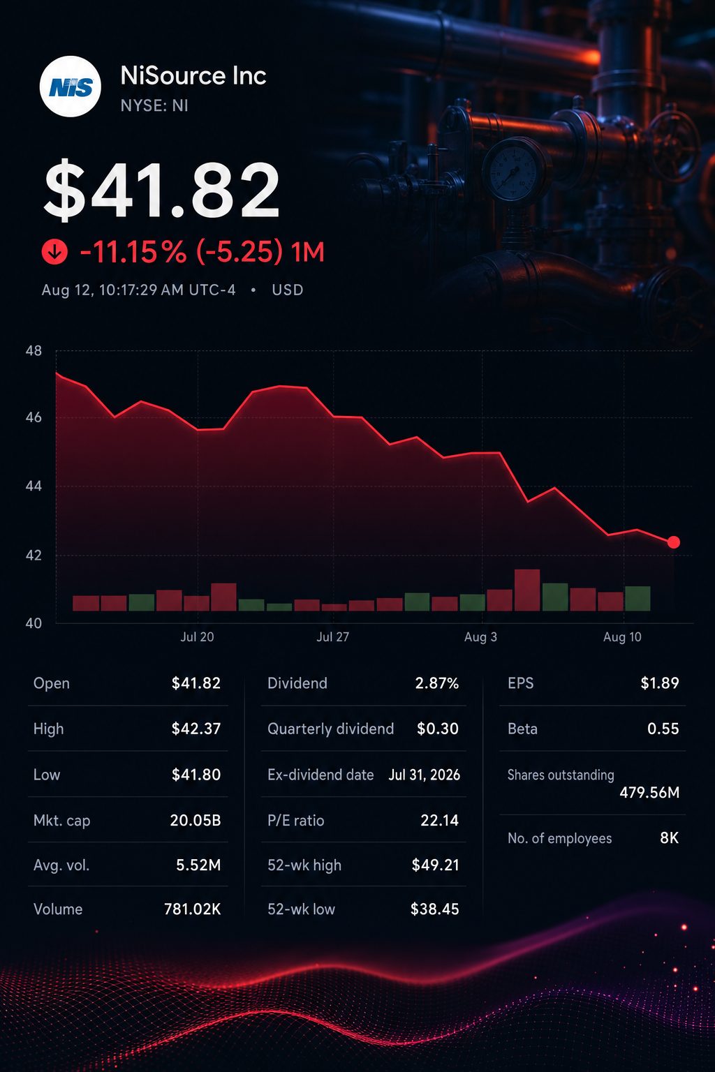 Stock chart for NYSE:NI Stock chart for NYSE:NI