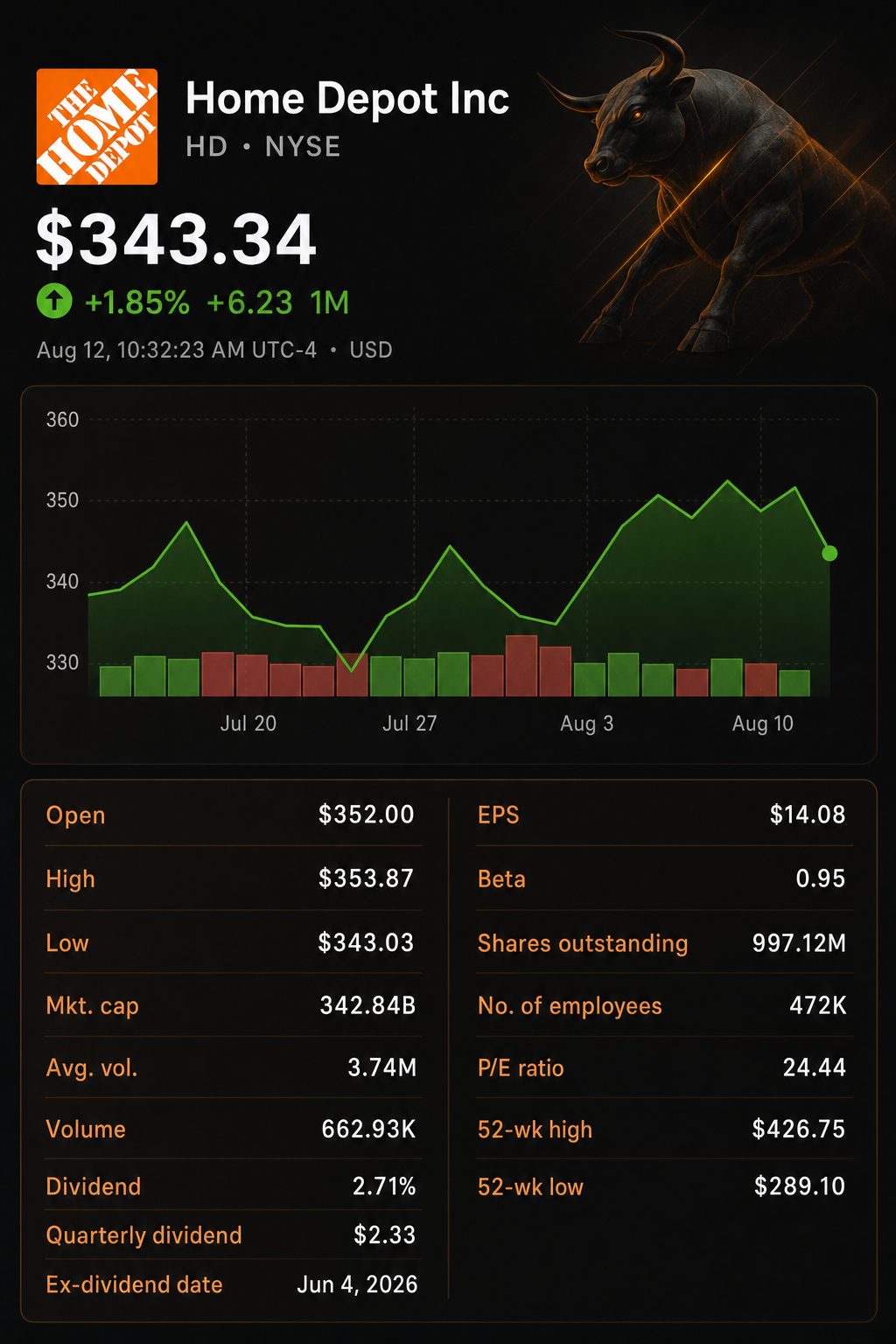 Stock chart for NYSE:HD Stock chart for NYSE:HD