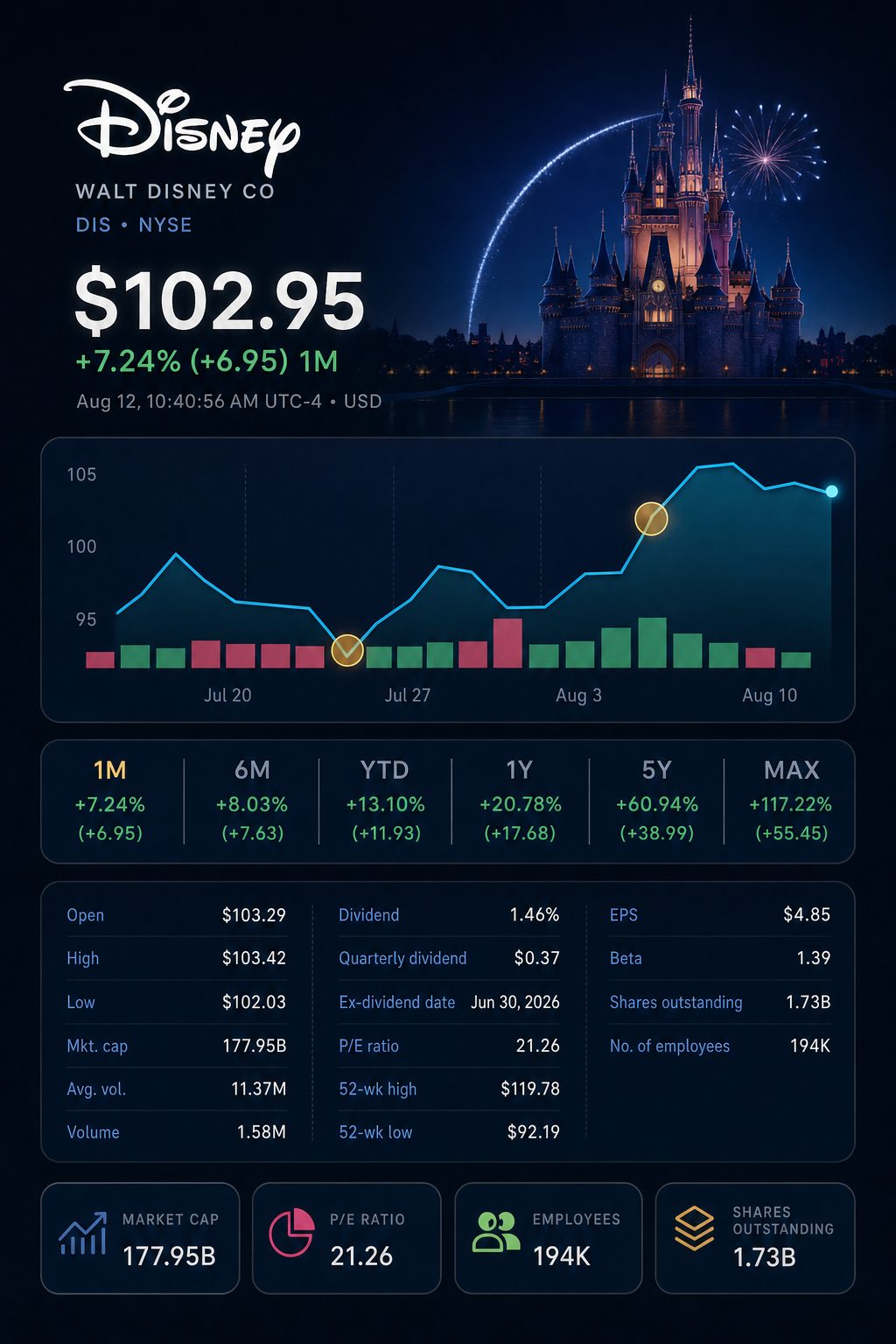 Stock chart for NYSE:DIS Stock chart for NYSE:DIS