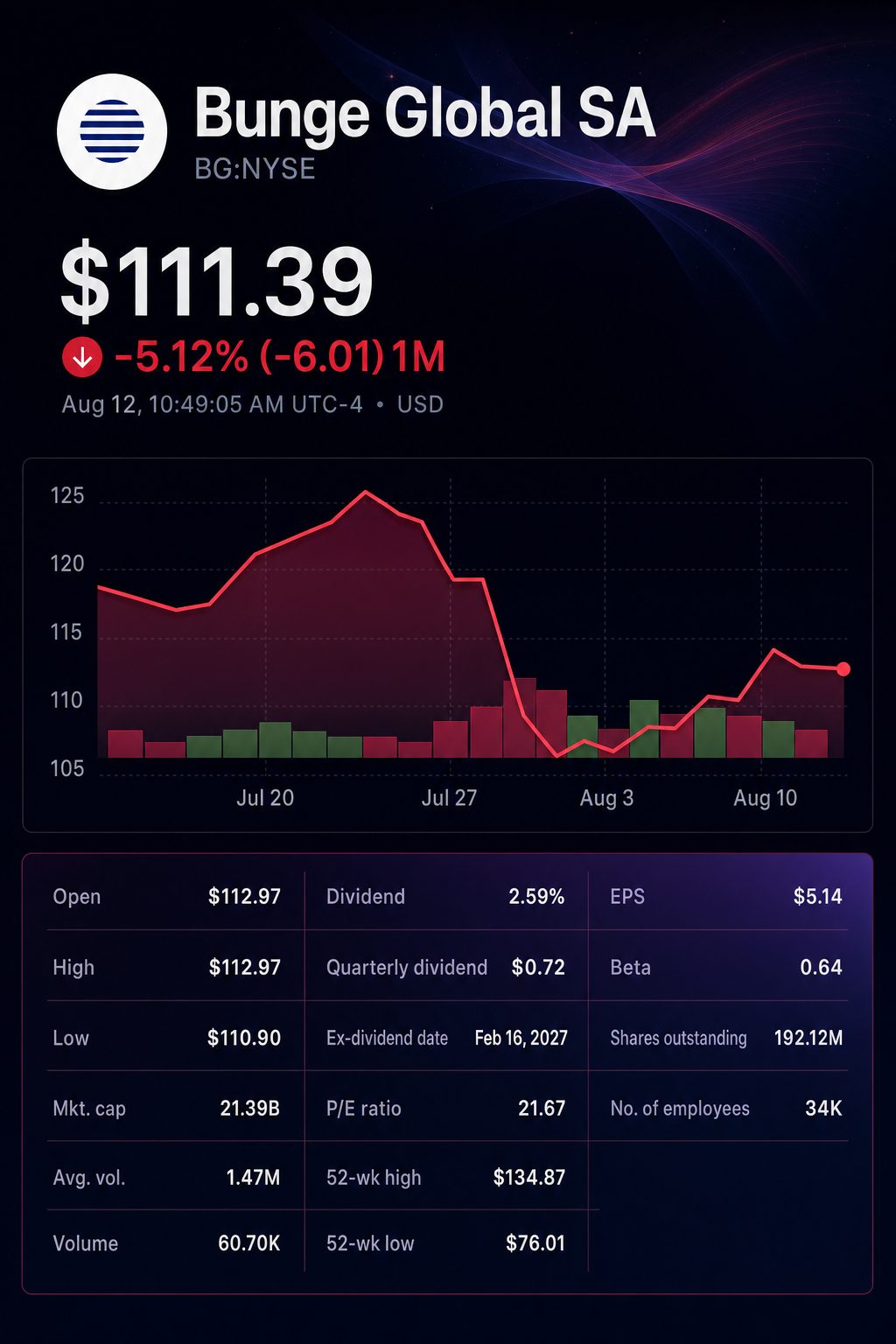 Stock chart for NYSE:BG Stock chart for NYSE:BG
