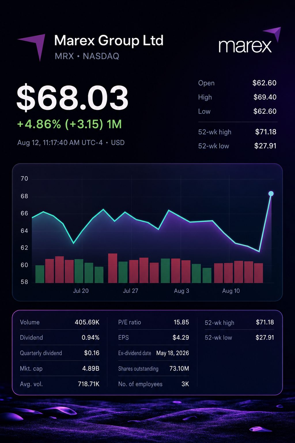 Stock chart for NASDAQ:MRX