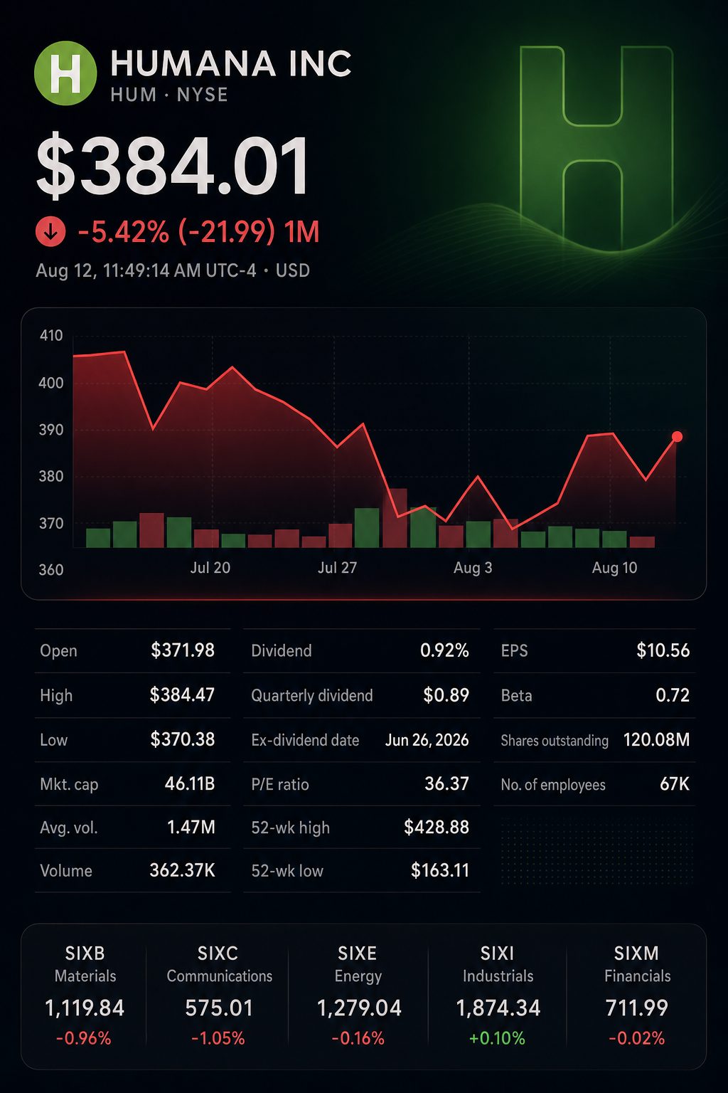 Stock chart for NYSE:HUM