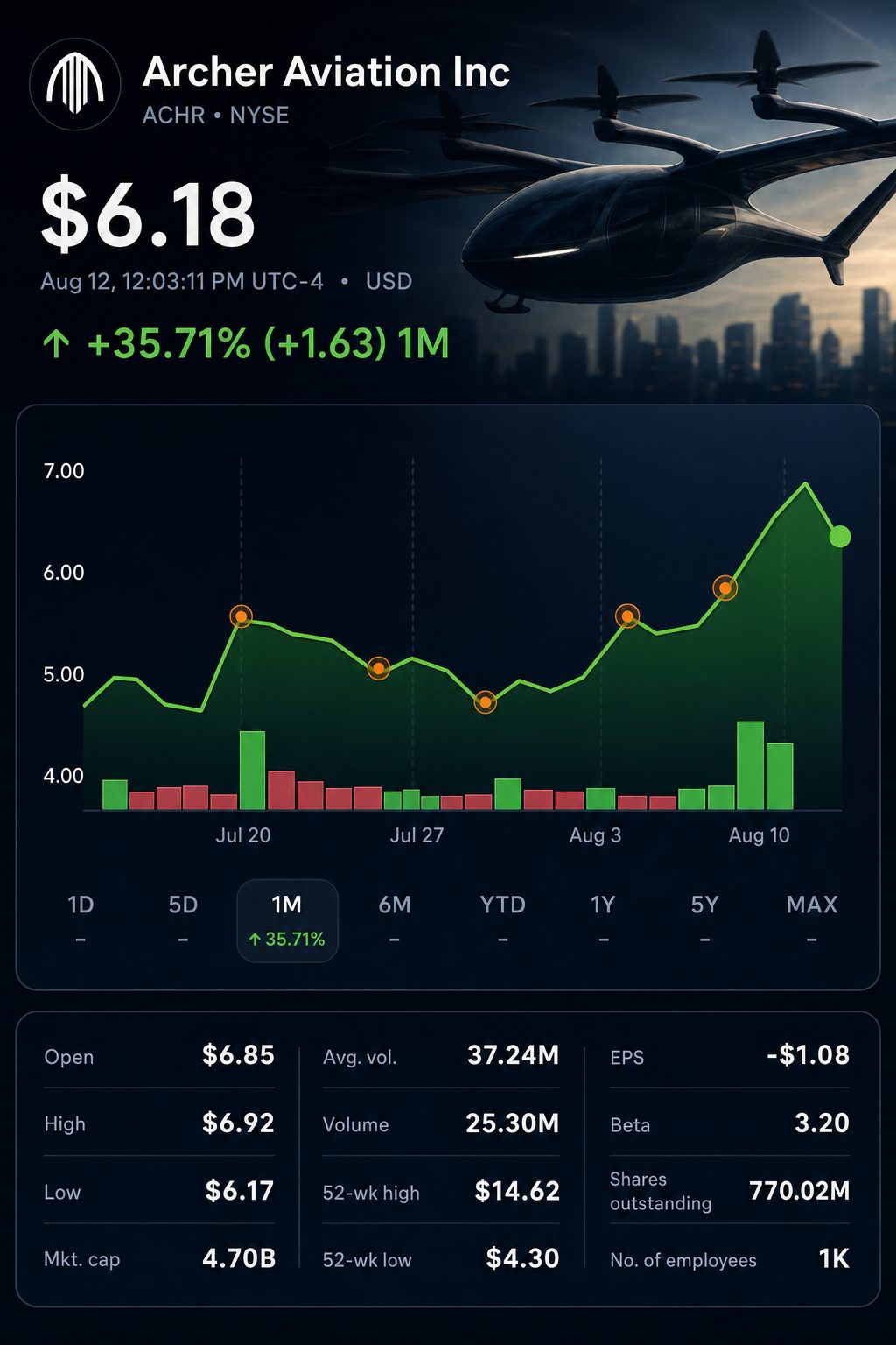 Stock chart for NYSE:ACHR