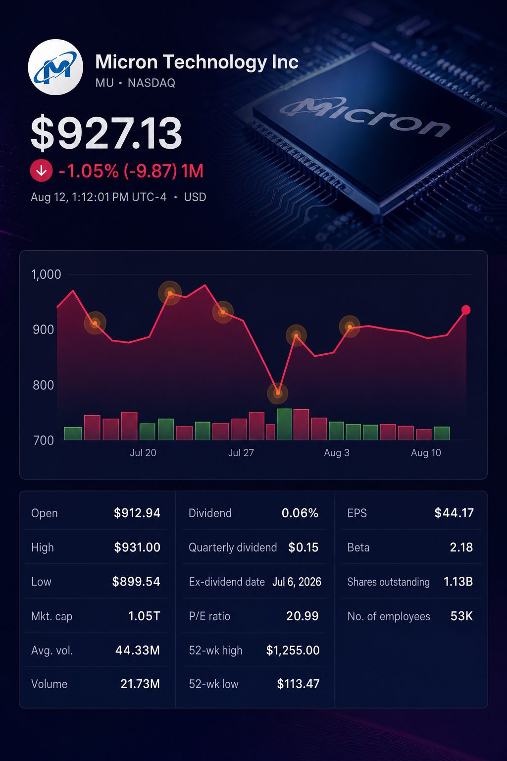 Stock chart for NASDAQ:MU