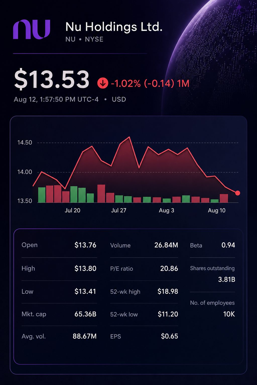 Stock chart for NYSE:NU Stock chart for NYSE:NU