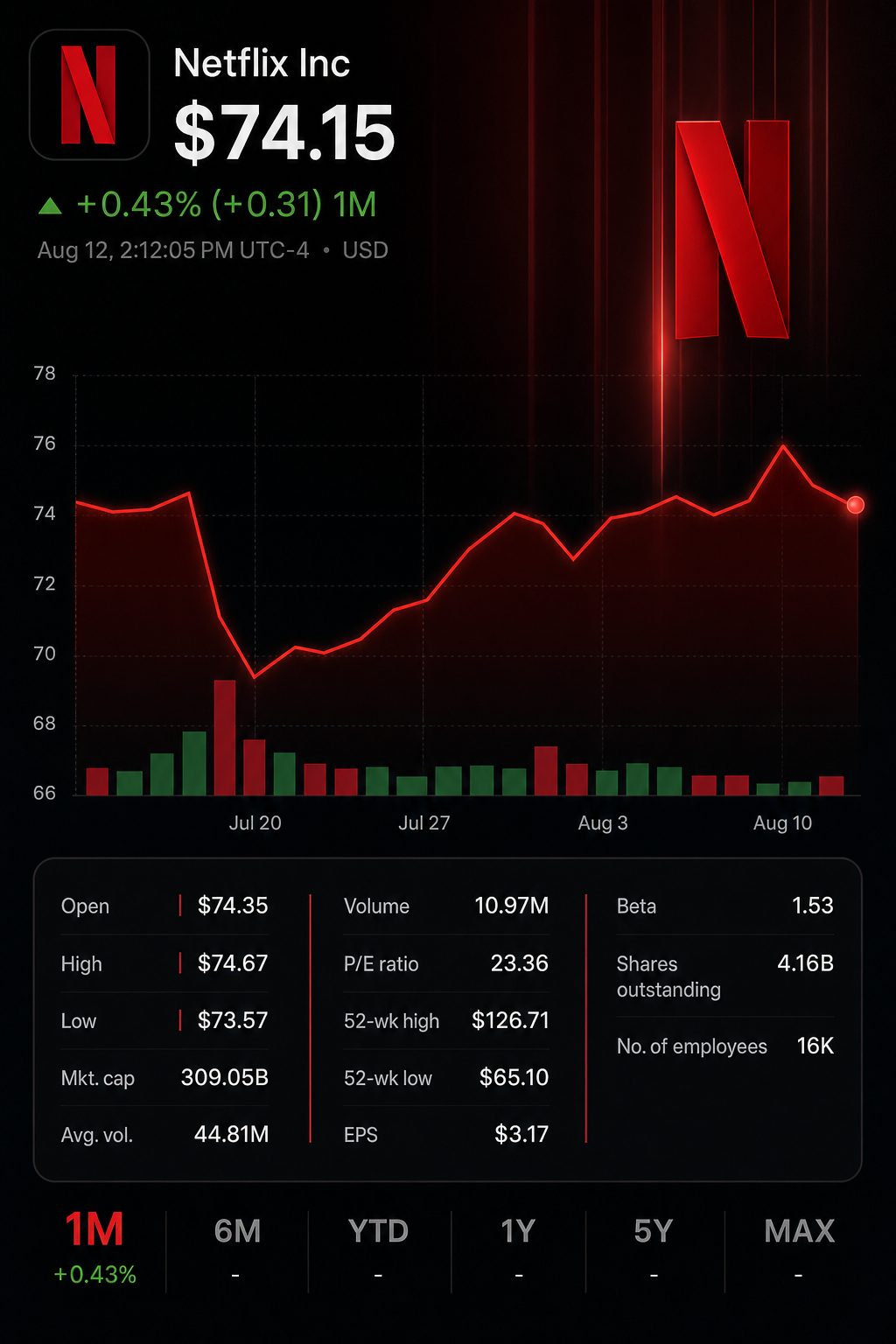 Stock chart for NASDAQ:NFLX Stock chart for NASDAQ:NFLX