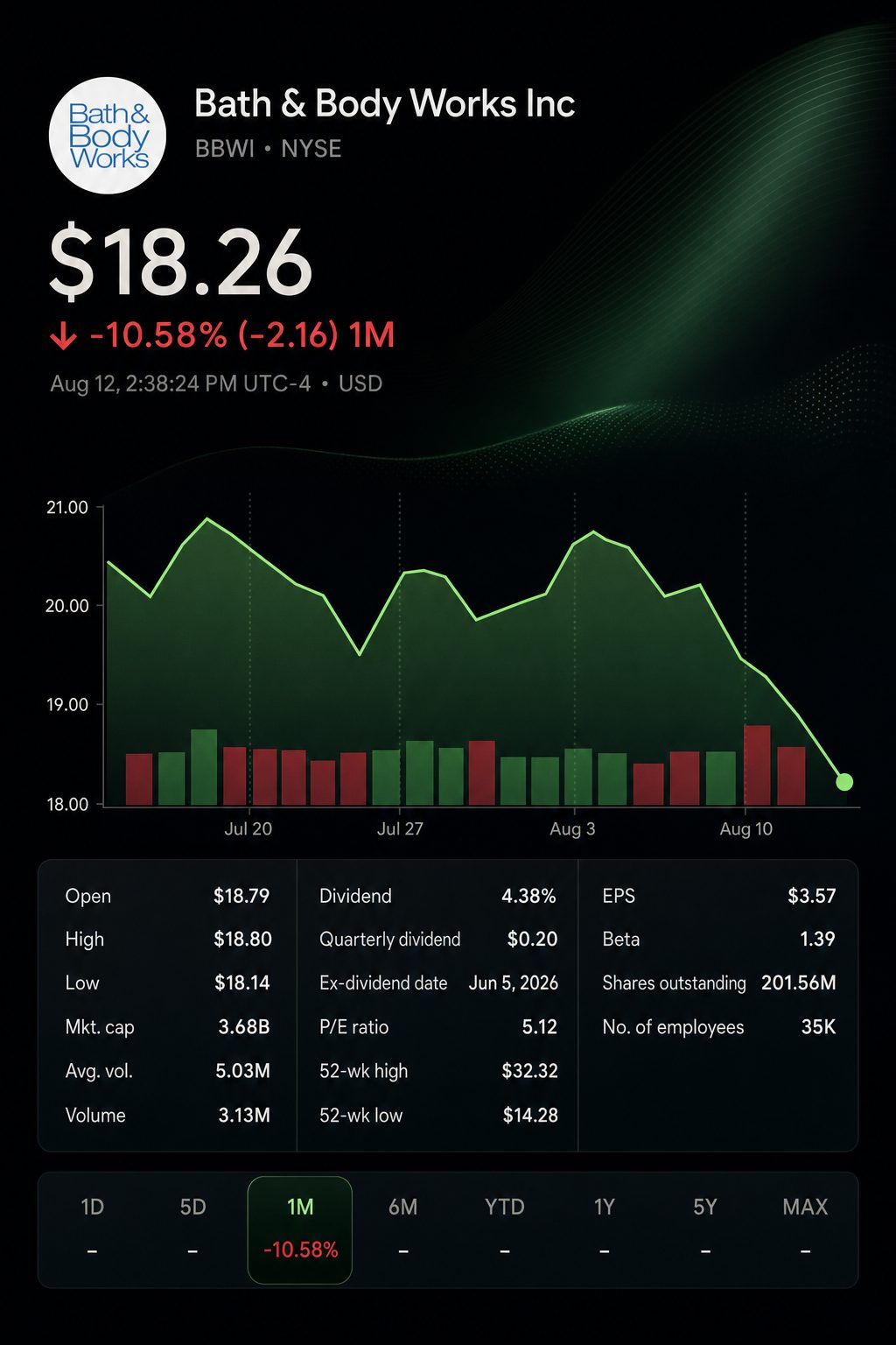 Stock chart for NYSE:BBWI Stock chart for NYSE:BBWI