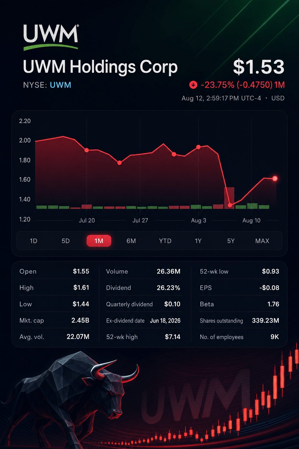 Stock chart for NYSE:UWMC Stock chart for NYSE:UWMC