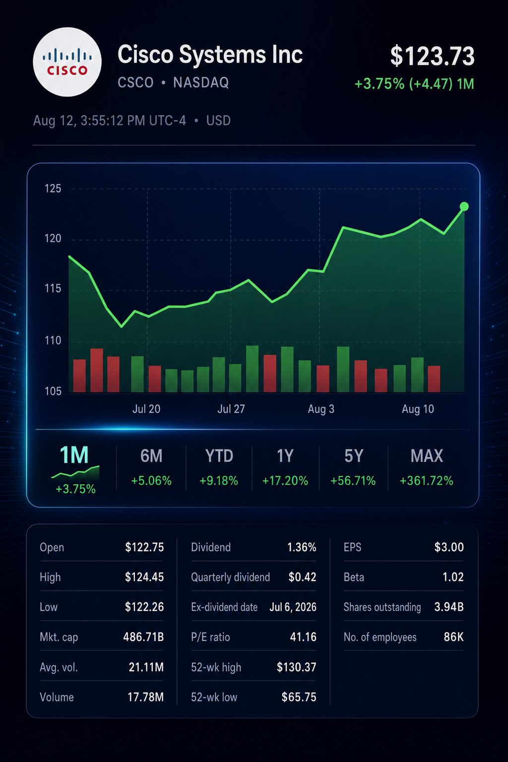 Stock chart for NASDAQ:CSCO