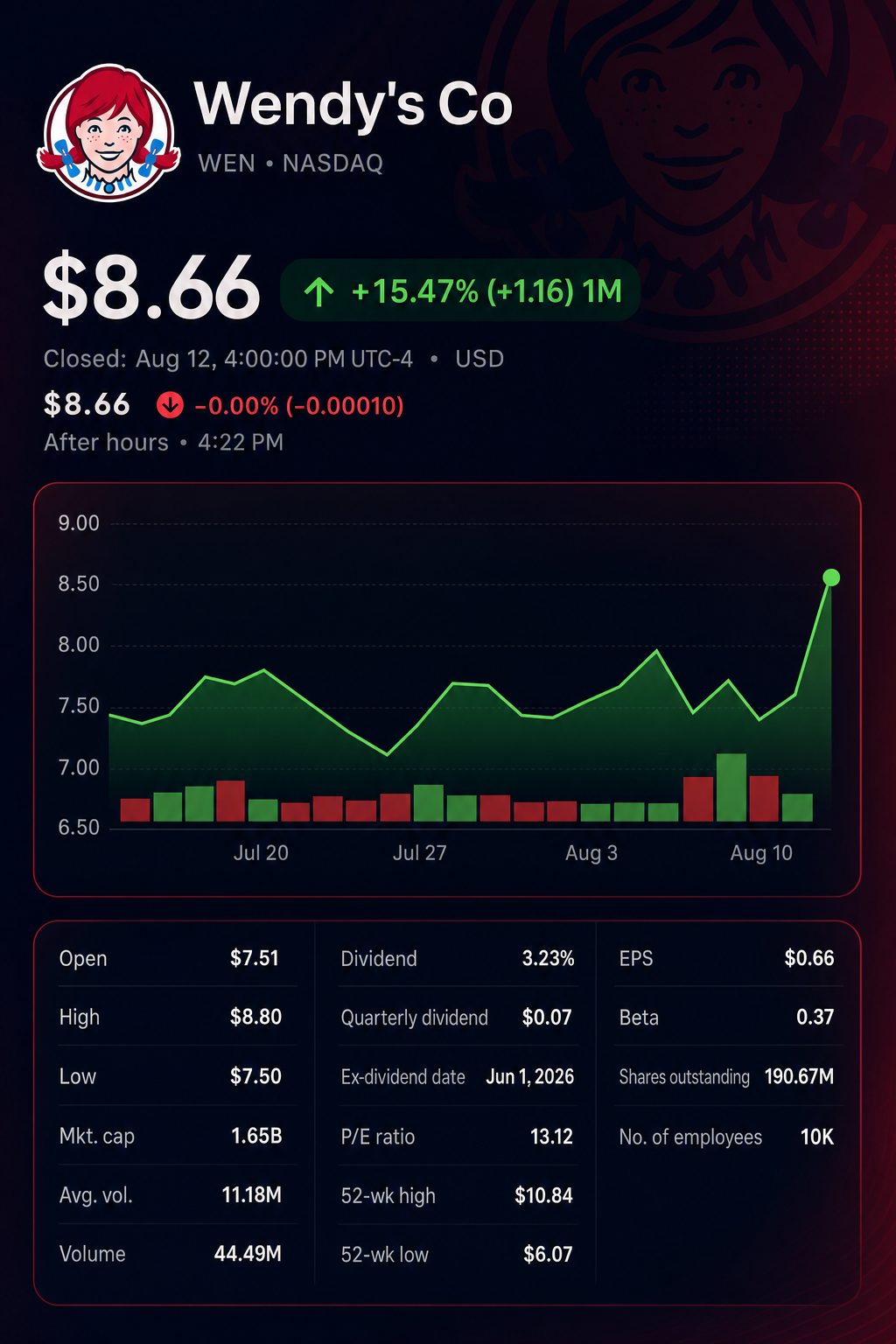 Stock chart for NASDAQ:WEN