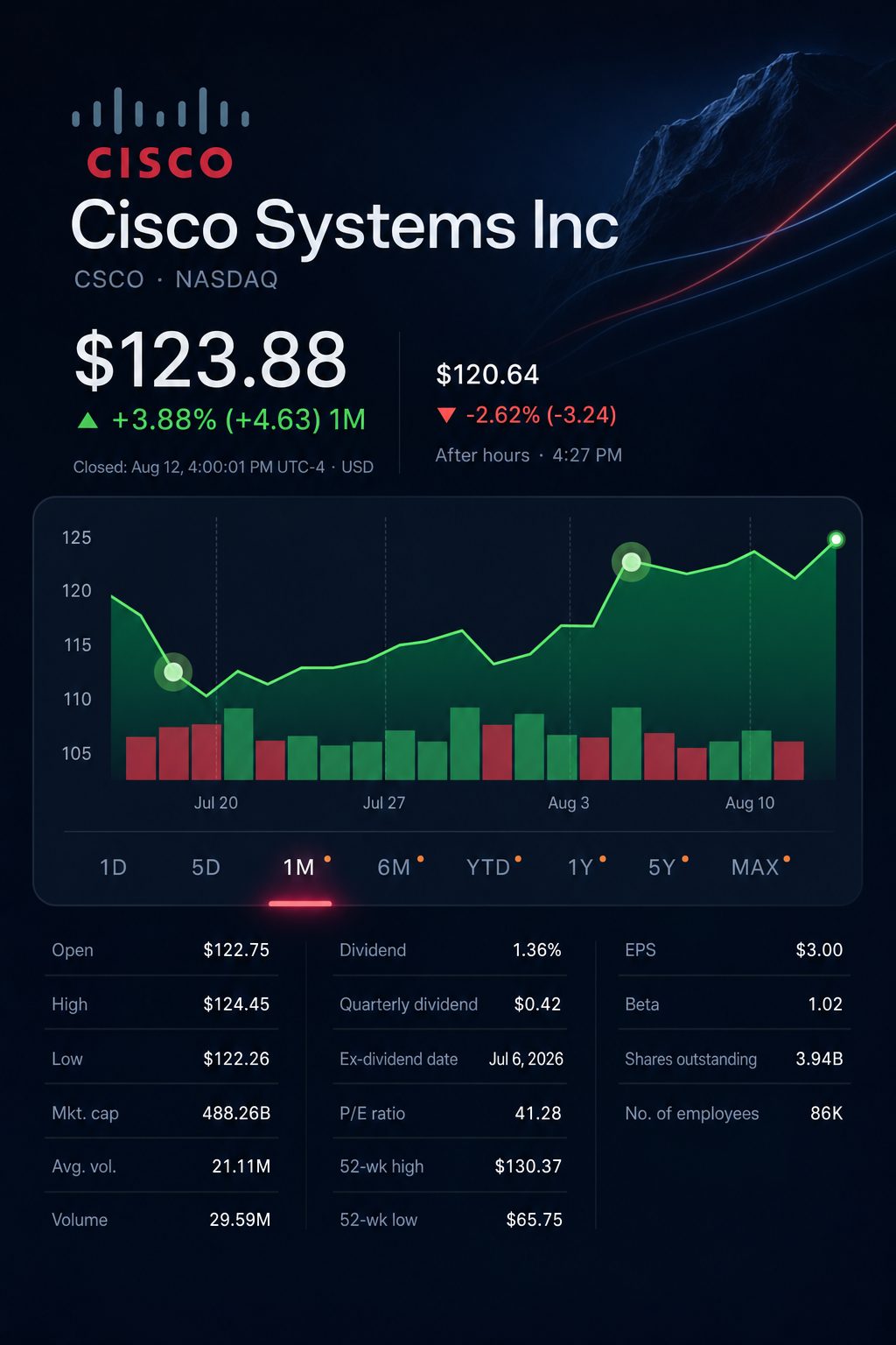 Stock chart for NASDAQ:CSCO