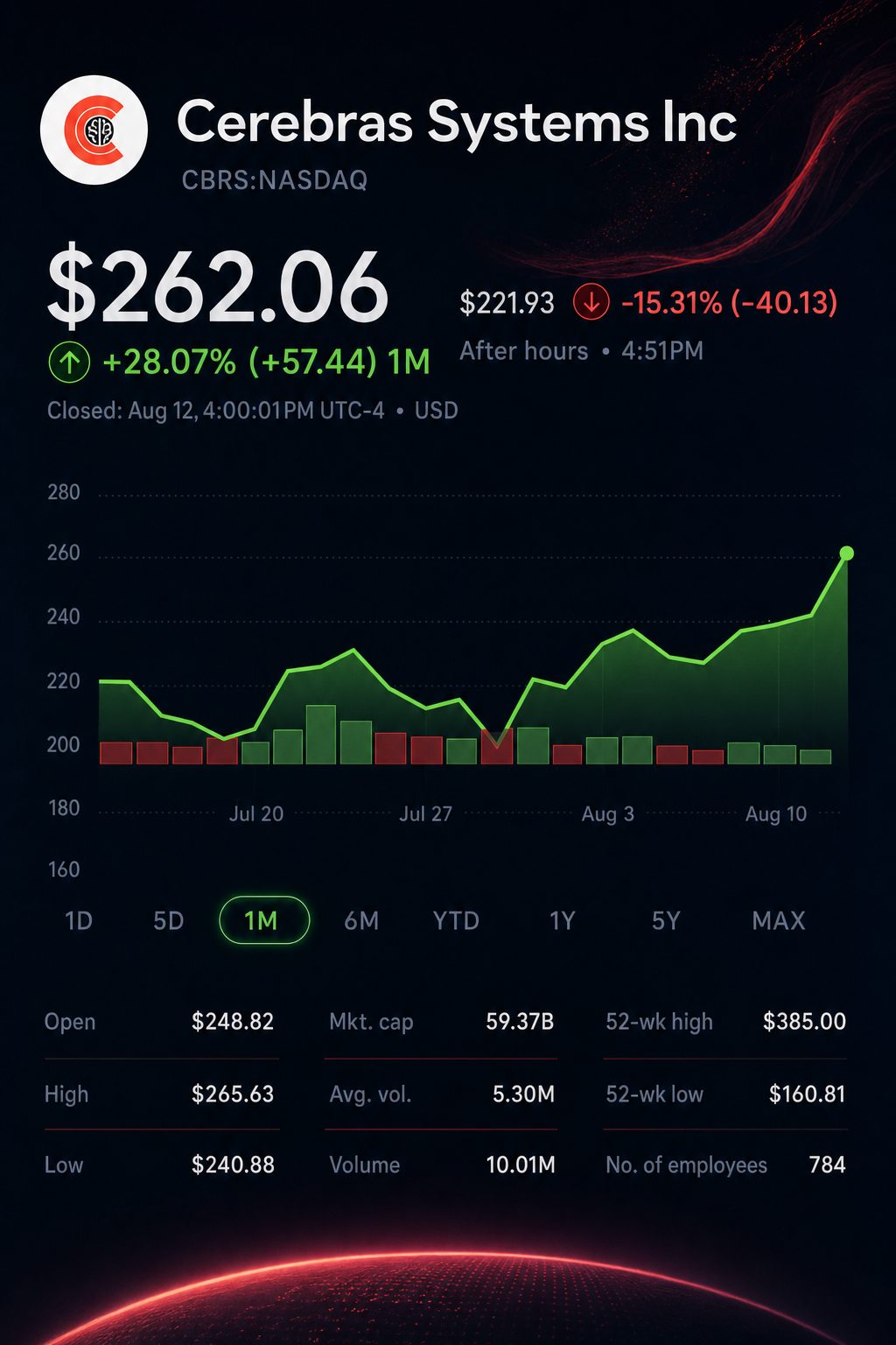 Stock chart for NASDAQ:CBRS