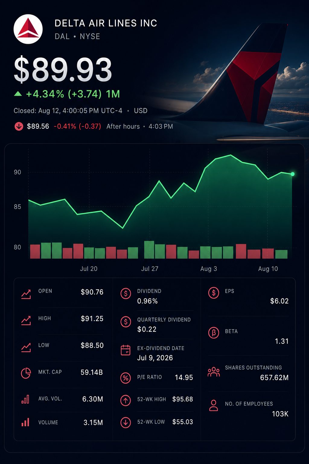 Stock chart for NYSE:DAL Stock chart for NYSE:DAL