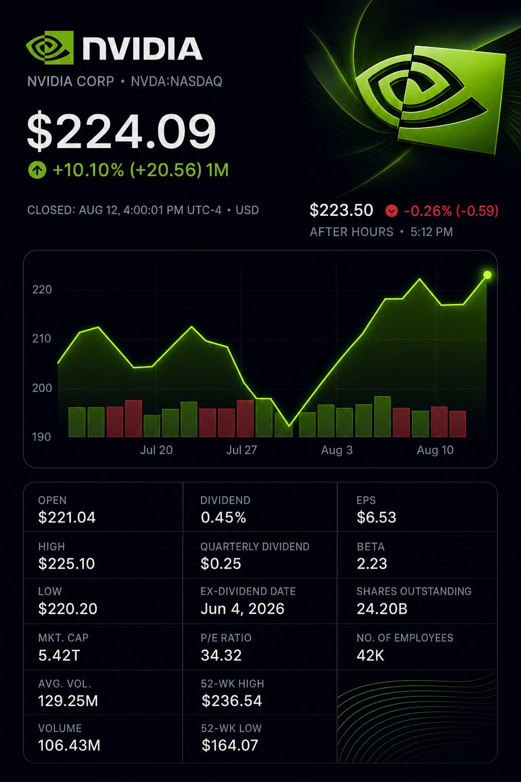 Stock chart for NASDAQ:NVDA Stock chart for NASDAQ:NVDA