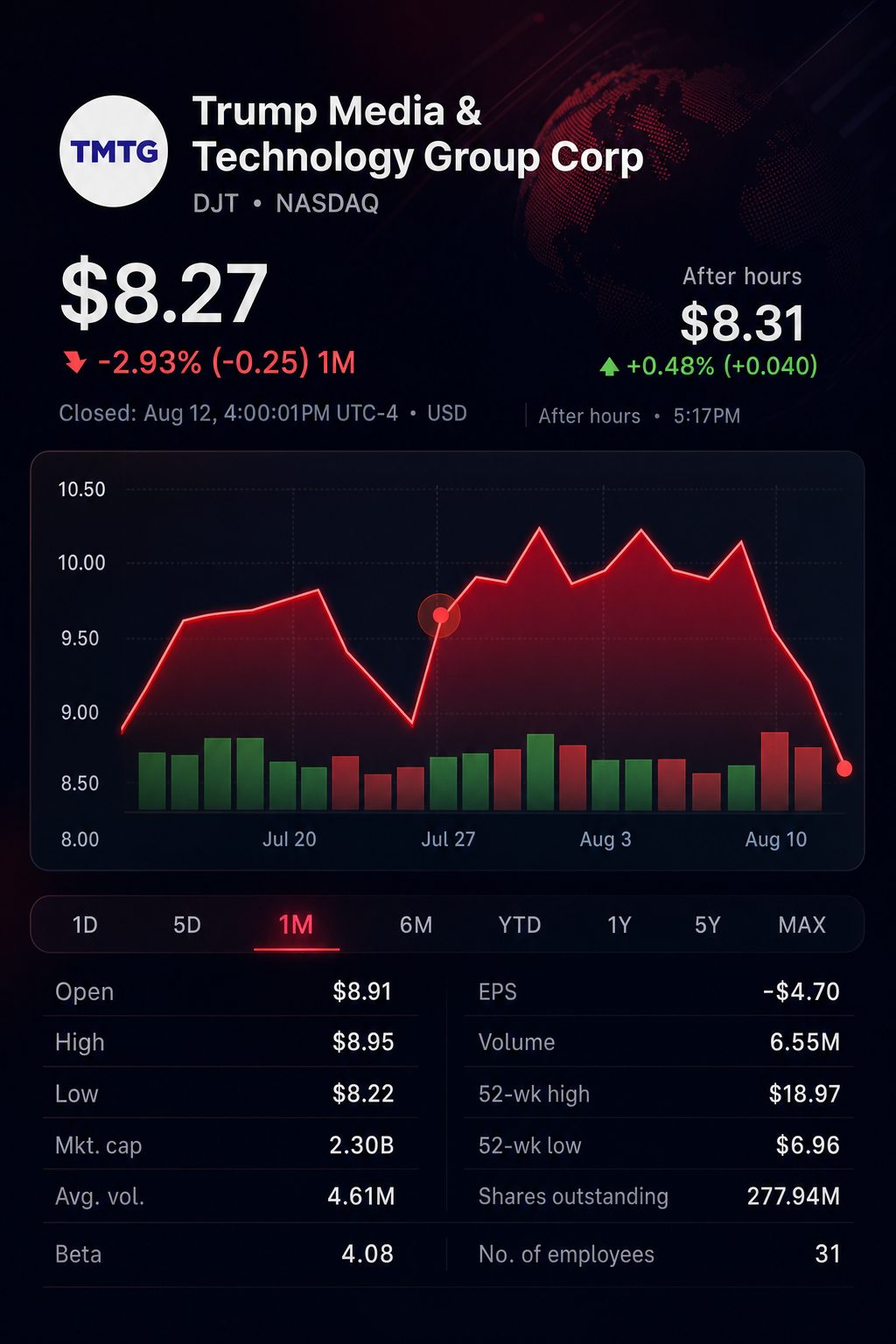 Stock chart for NASDAQ:DJT