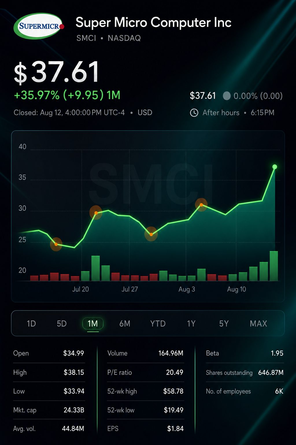 Stock chart for NASDAQ:SMCI Stock chart for NASDAQ:SMCI