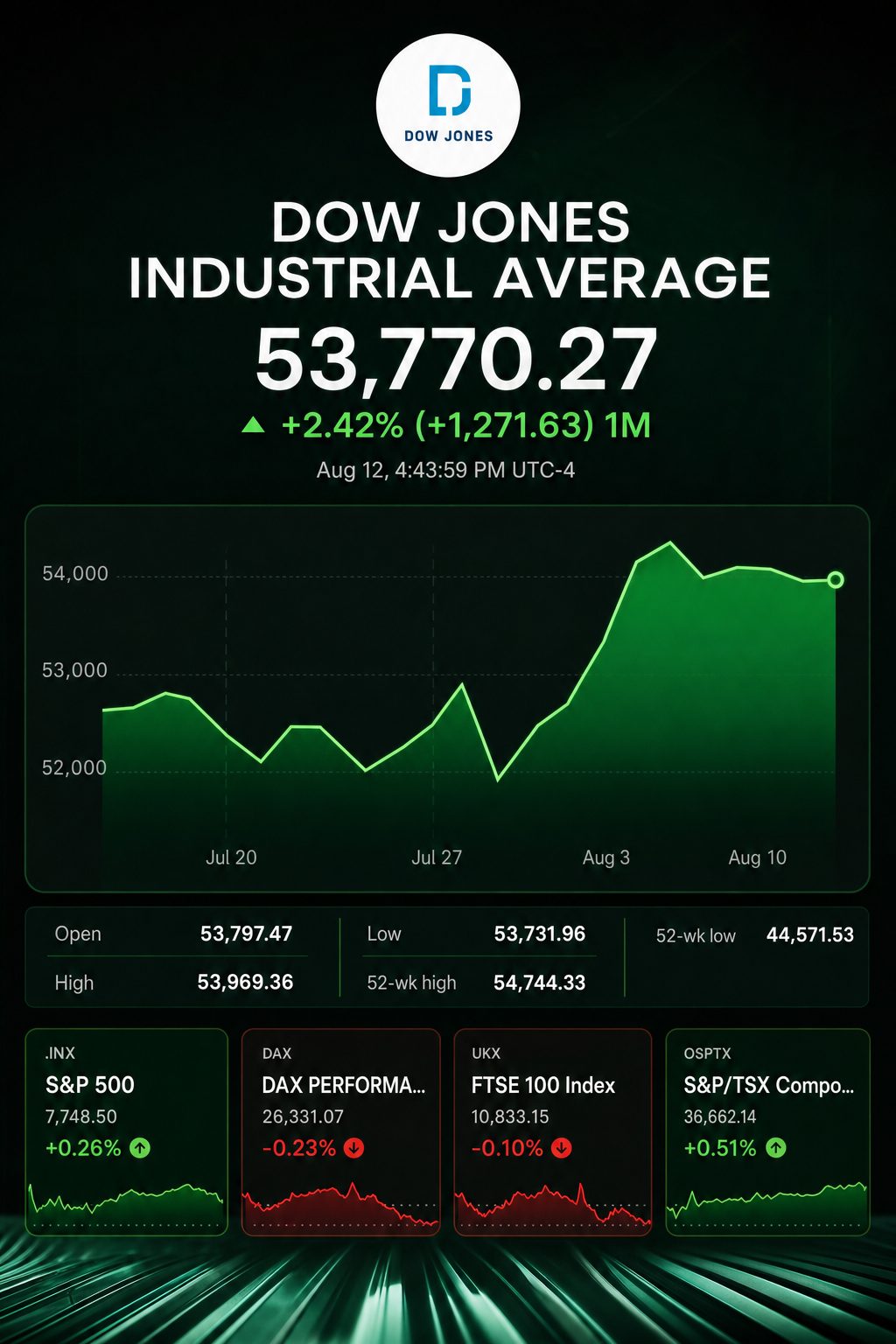 Stock chart for INDEXDJX:.DJI Stock chart for INDEXDJX:.DJI