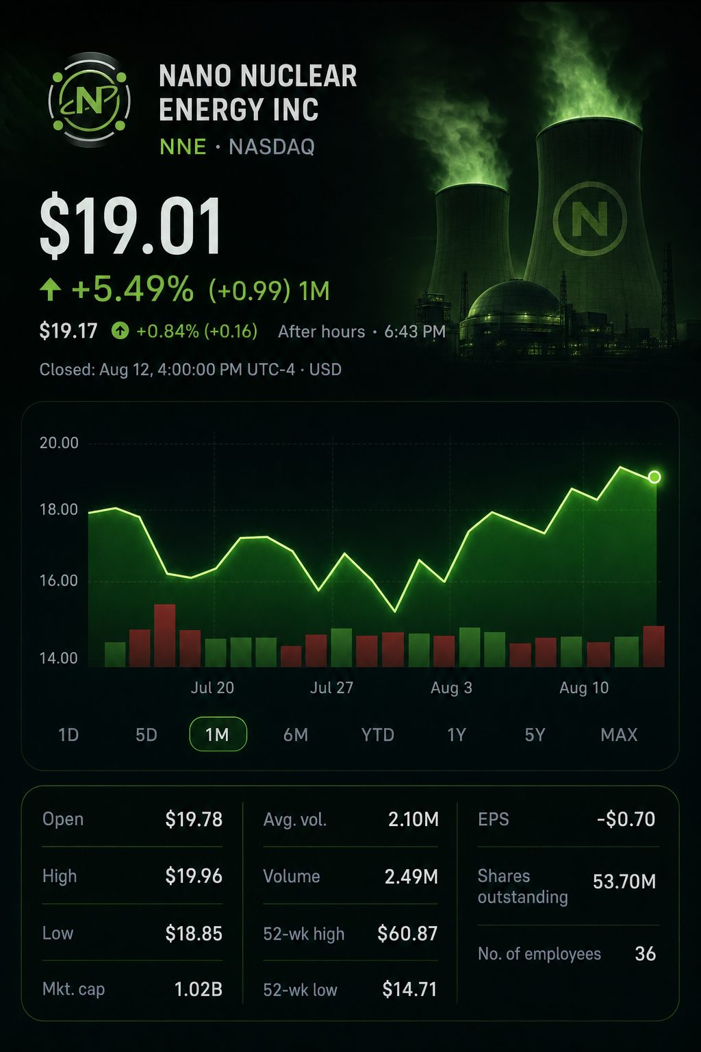 Stock chart for NASDAQ:NNE