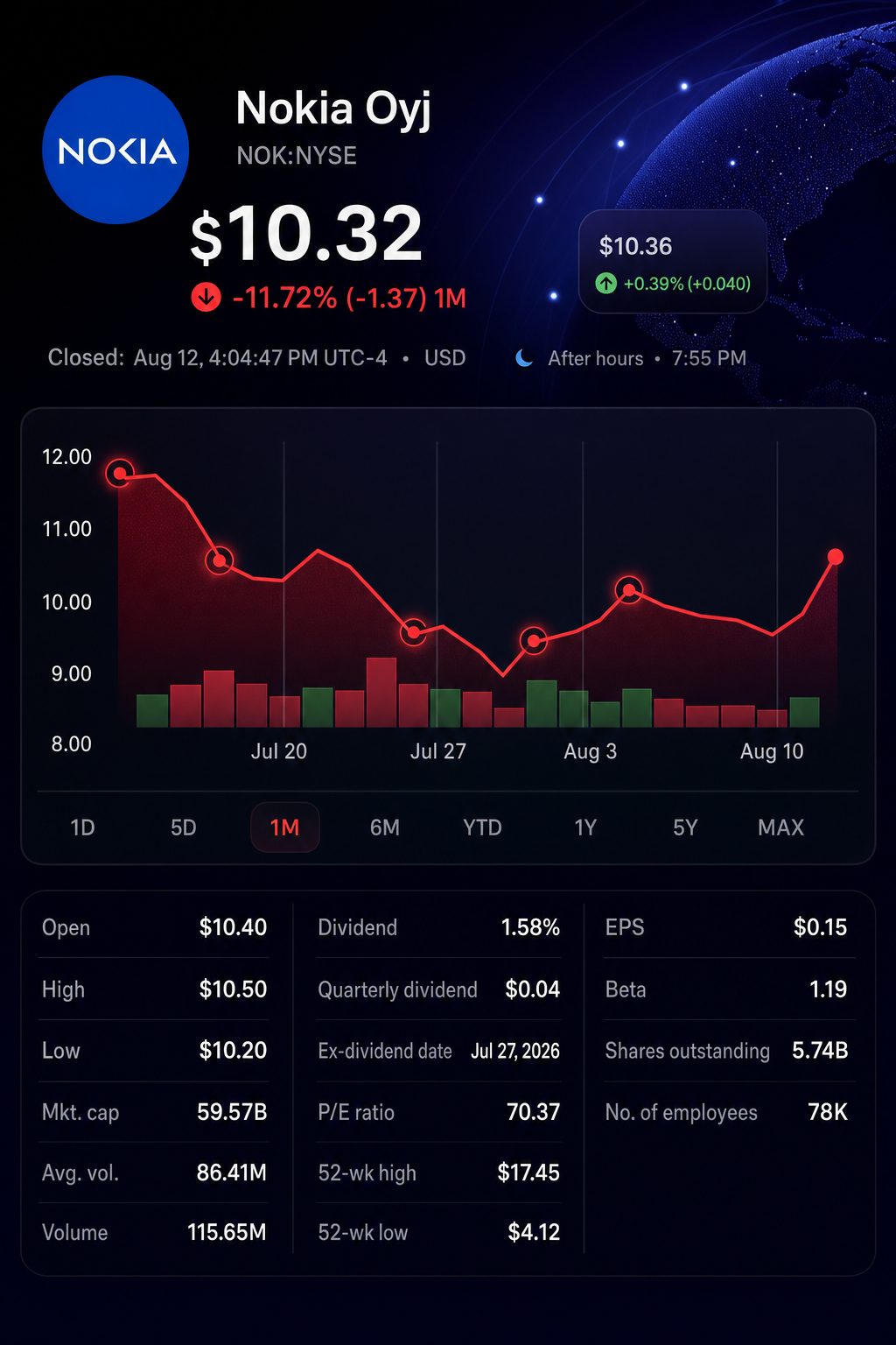 Stock chart for NYSE:NOK Stock chart for NYSE:NOK