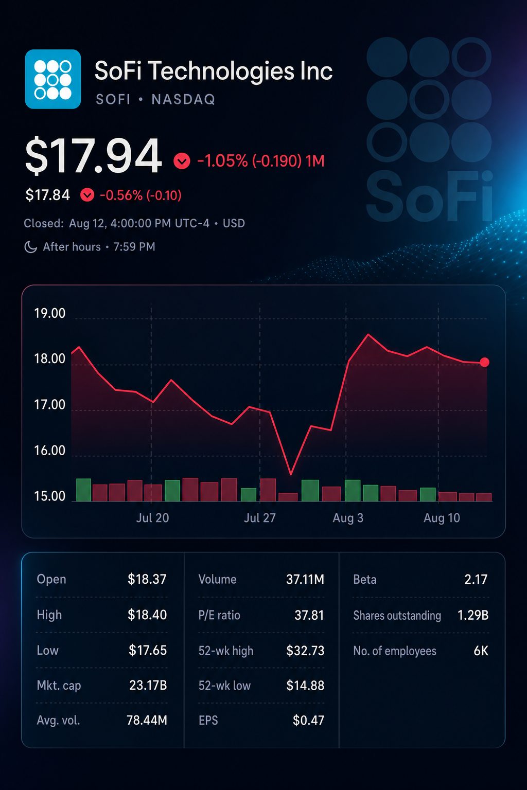 Stock chart for NASDAQ:SOFI Stock chart for NASDAQ:SOFI