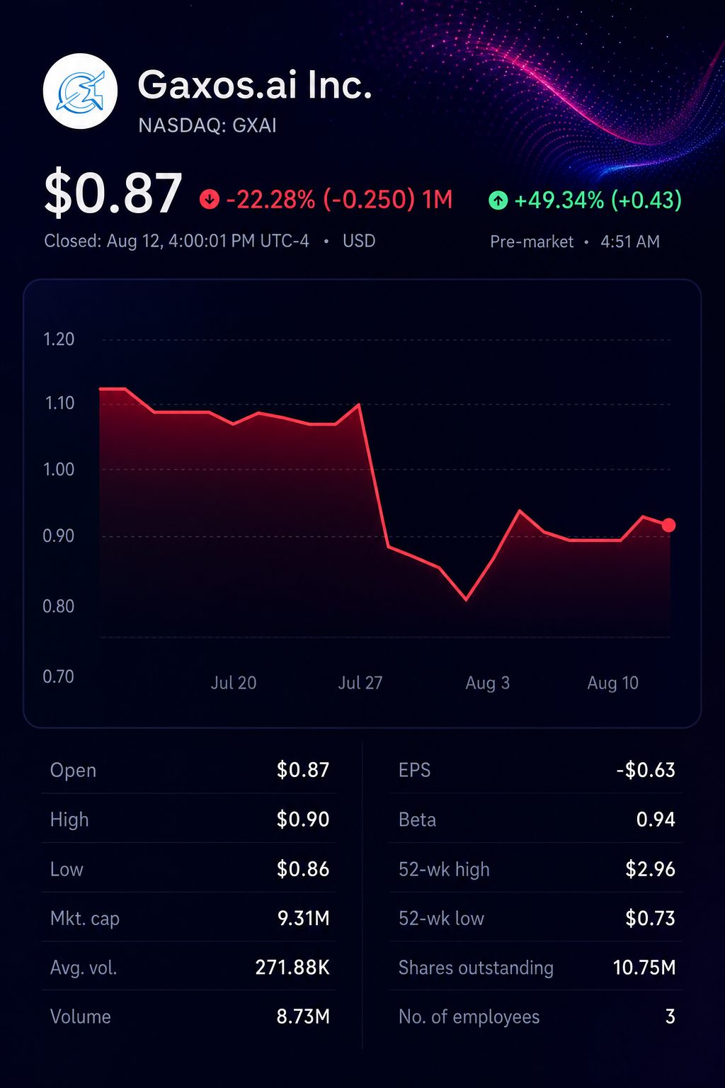 Stock chart for NASDAQ:GXAI Stock chart for NASDAQ:GXAI