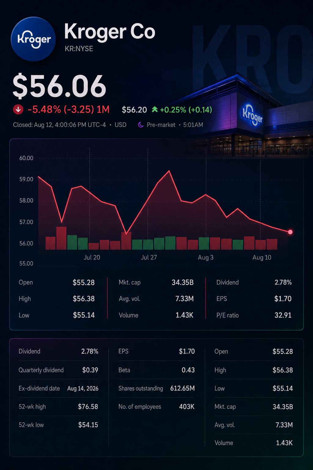 Stock chart for NYSE:KR Stock chart for NYSE:KR