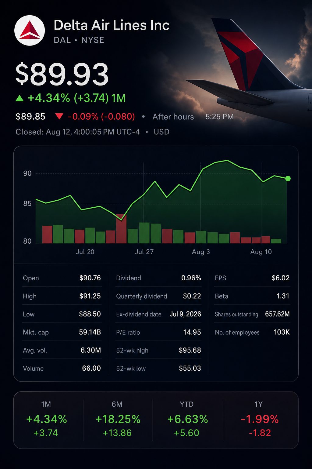 Stock chart for NYSE:DAL