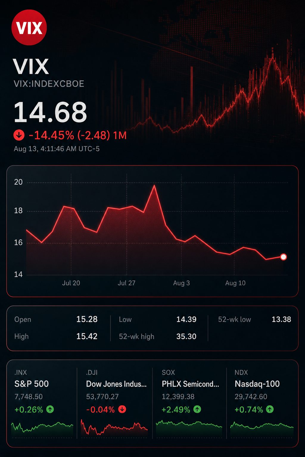 Stock chart for INDEXCBOE:VIX