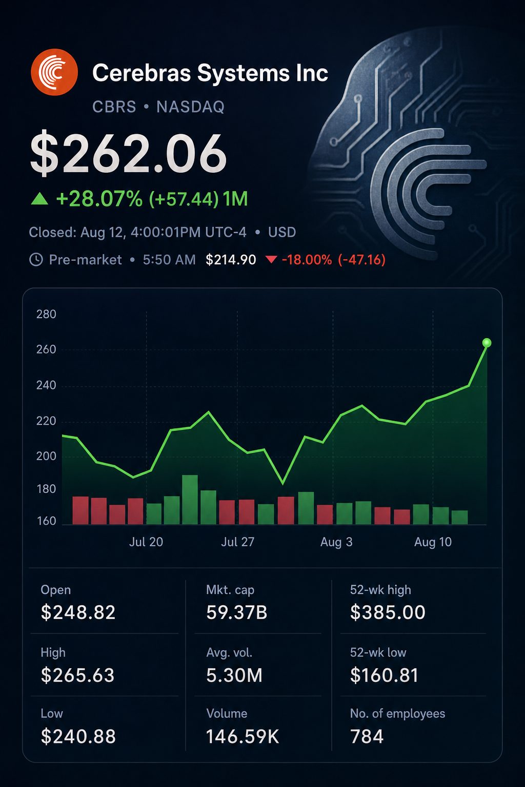 Stock chart for NASDAQ:CBRS