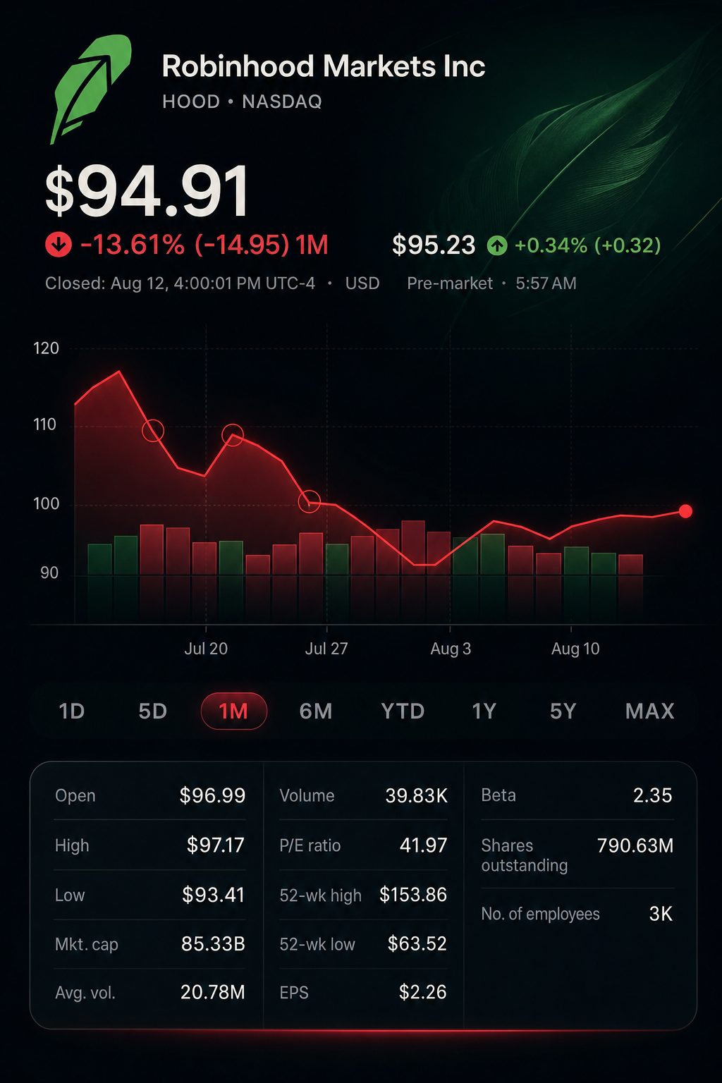 Stock chart for NASDAQ:HOOD Stock chart for NASDAQ:HOOD