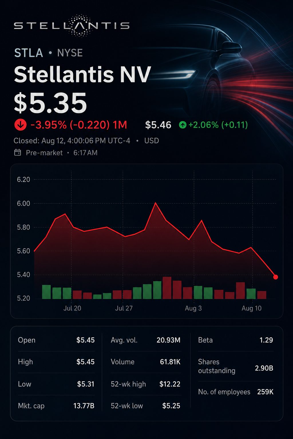 Stock chart for NYSE:STLA