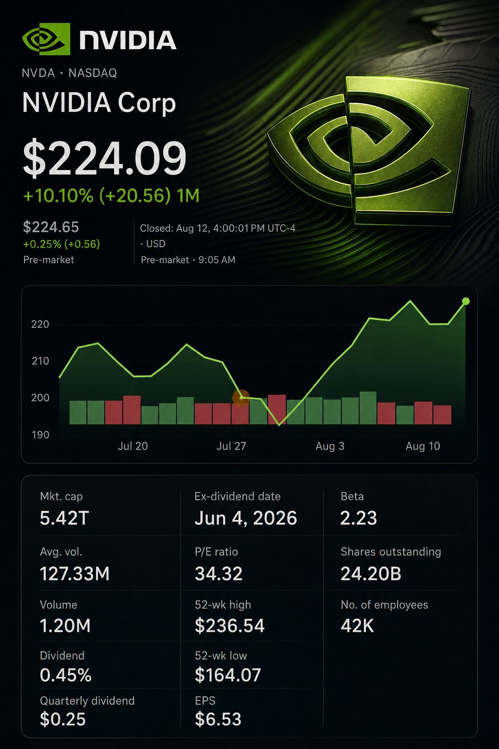 Stock chart for NASDAQ:NVDA