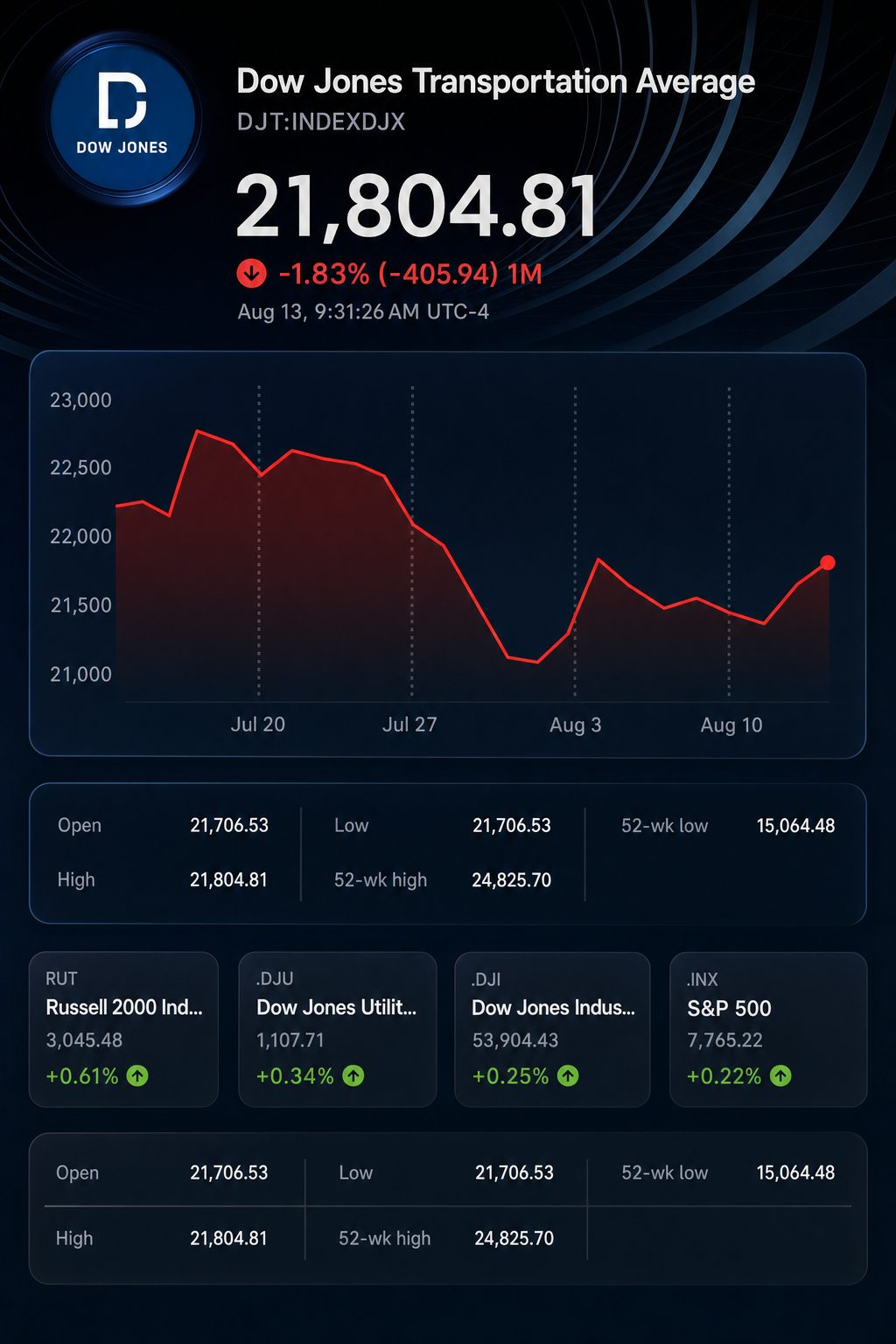 Stock chart for INDEXDJX:DJT Stock chart for INDEXDJX:DJT