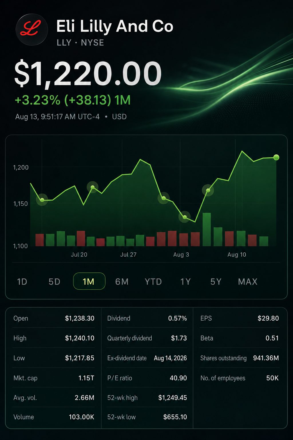 Stock chart for NYSE:LLY Stock chart for NYSE:LLY