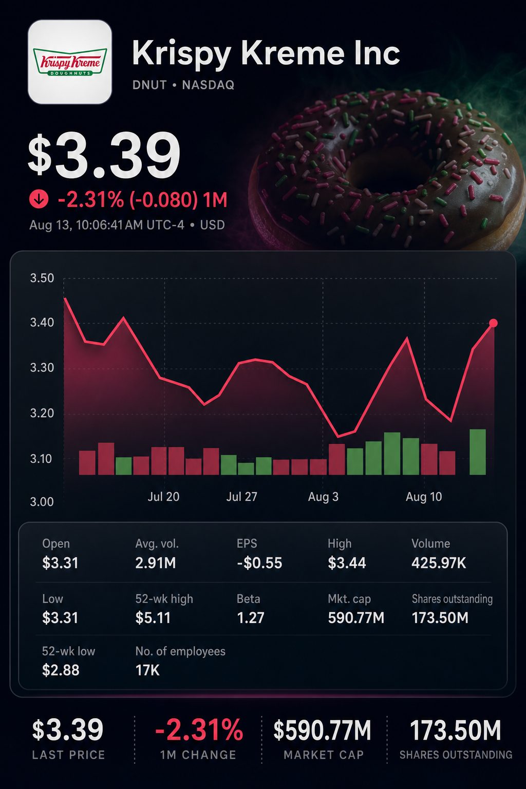 Stock chart for NASDAQ:DNUT
