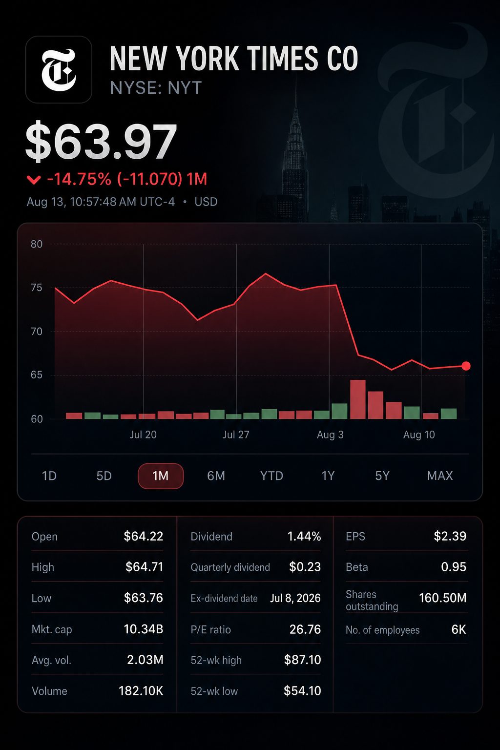 Stock chart for NYSE:NYT Stock chart for NYSE:NYT