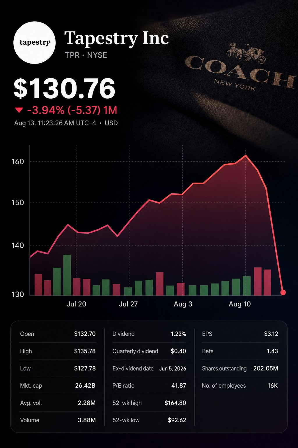 Stock chart for NYSE:TPR Stock chart for NYSE:TPR