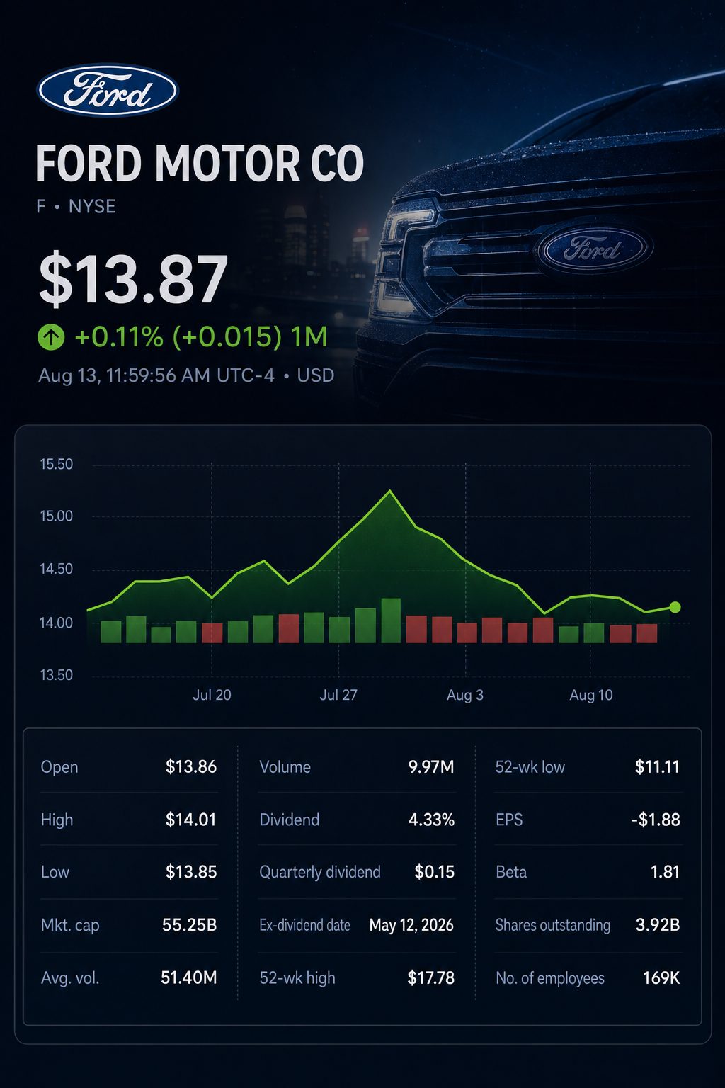 Stock chart for NYSE:F Stock chart for NYSE:F