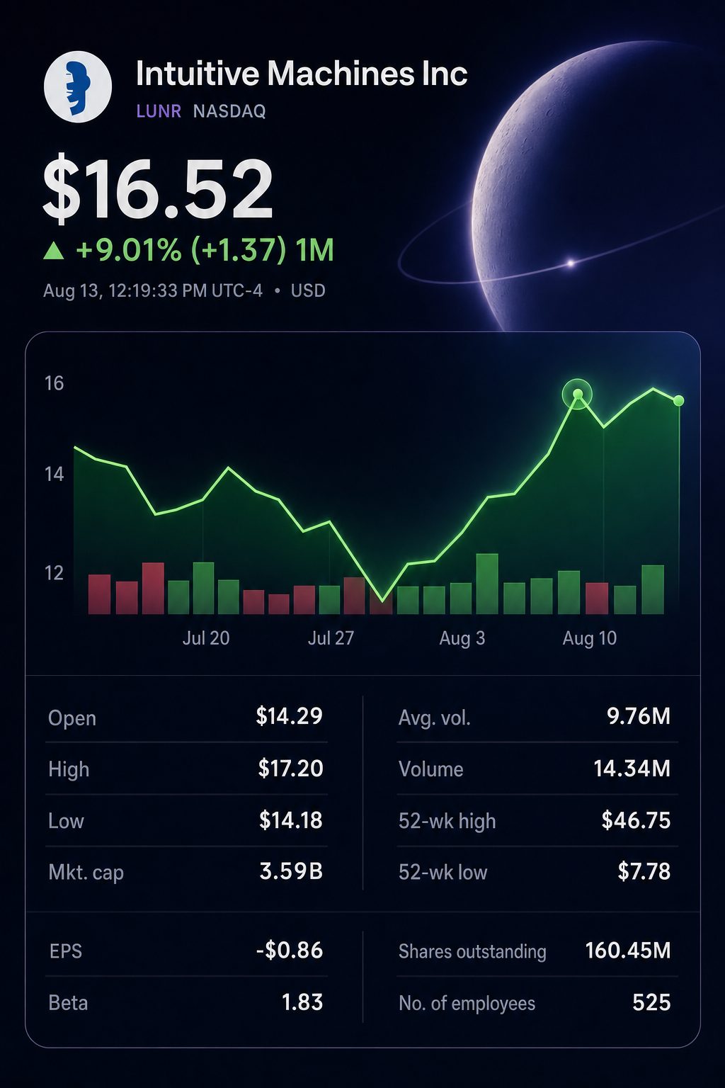 Stock chart for NASDAQ:LUNR Stock chart for NASDAQ:LUNR