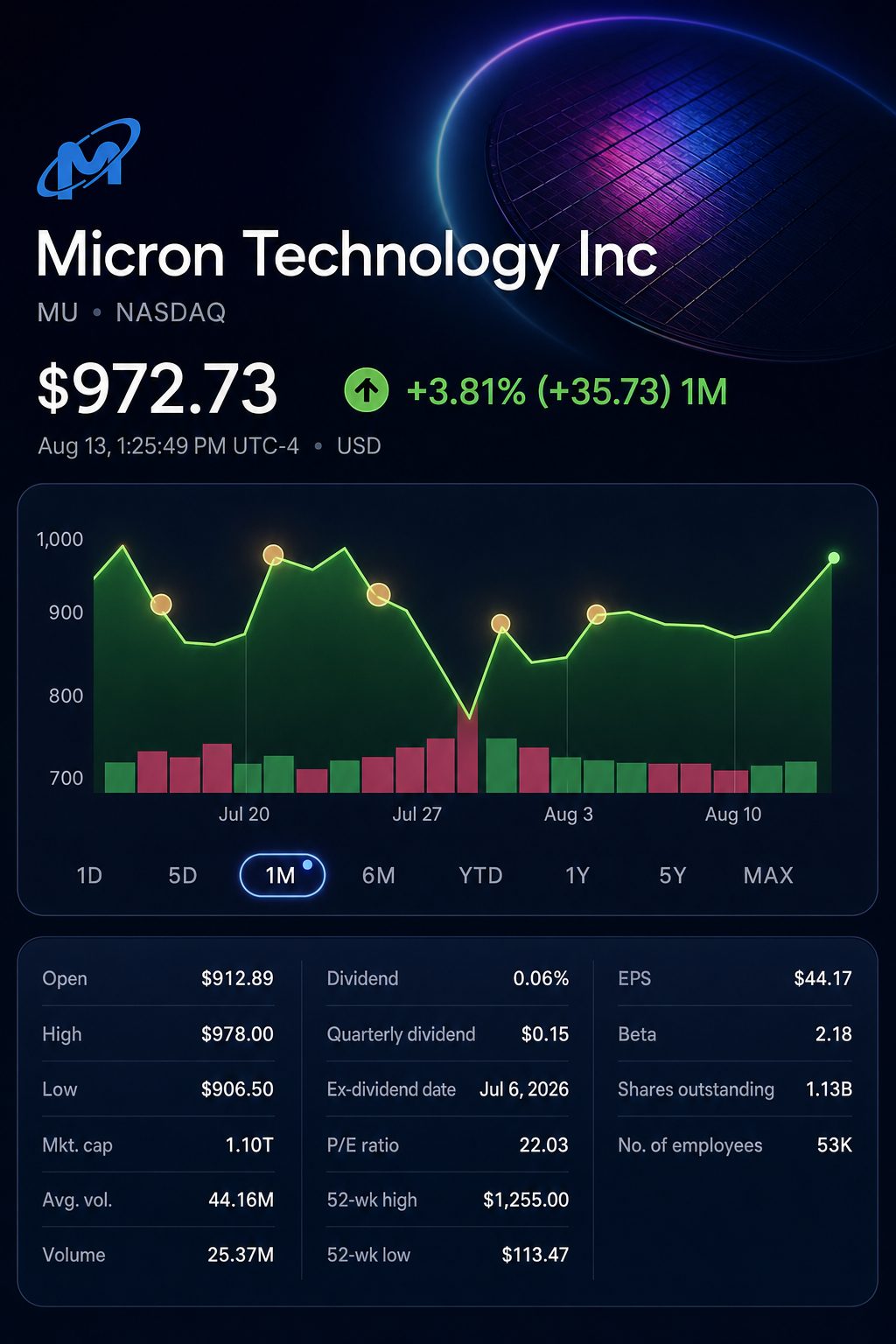 Stock chart for NASDAQ:MU Stock chart for NASDAQ:MU
