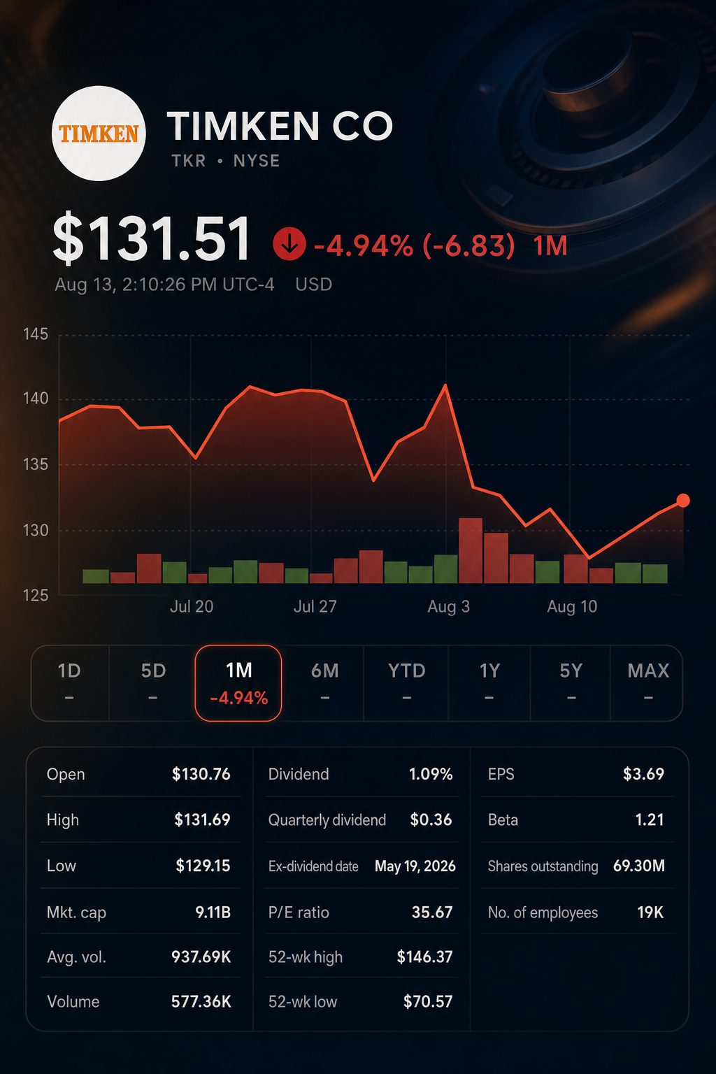 Stock chart for NYSE:TKR Stock chart for NYSE:TKR