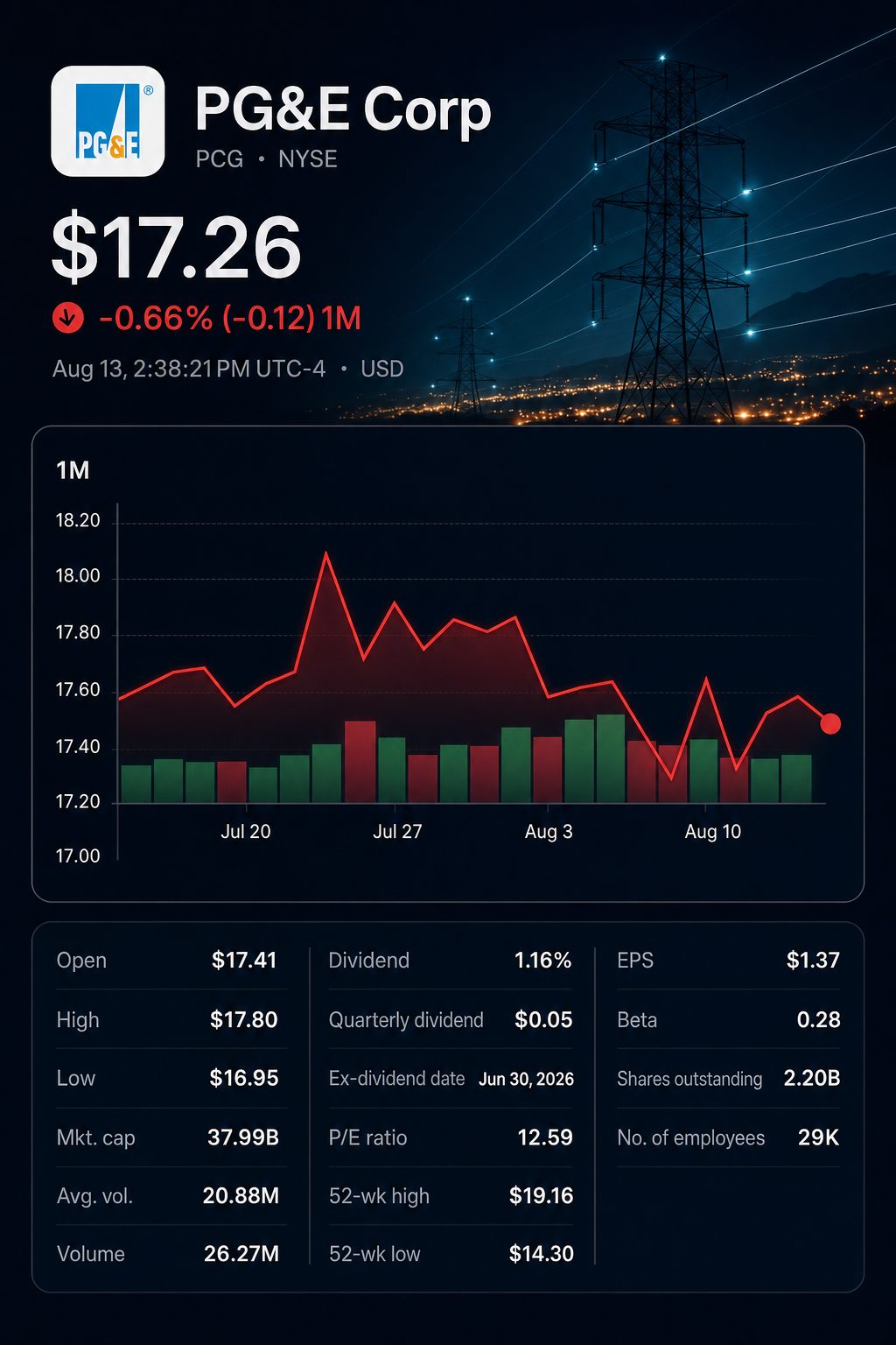 Stock chart for NYSE:PCG Stock chart for NYSE:PCG