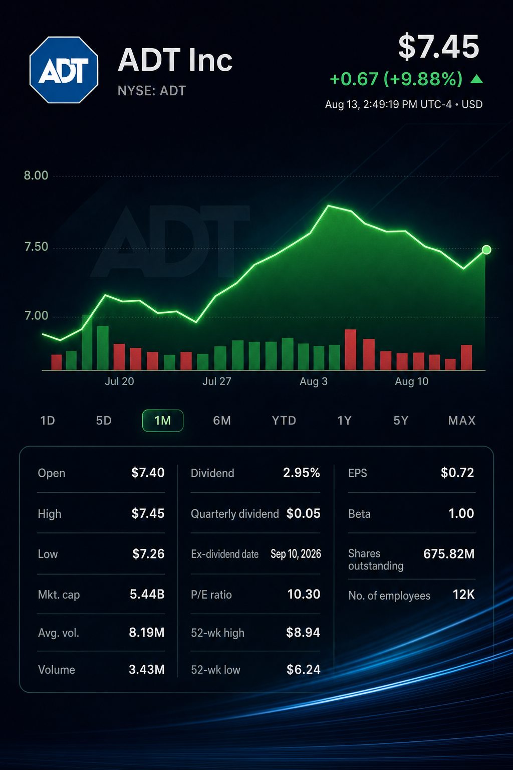Stock chart for NYSE:ADT