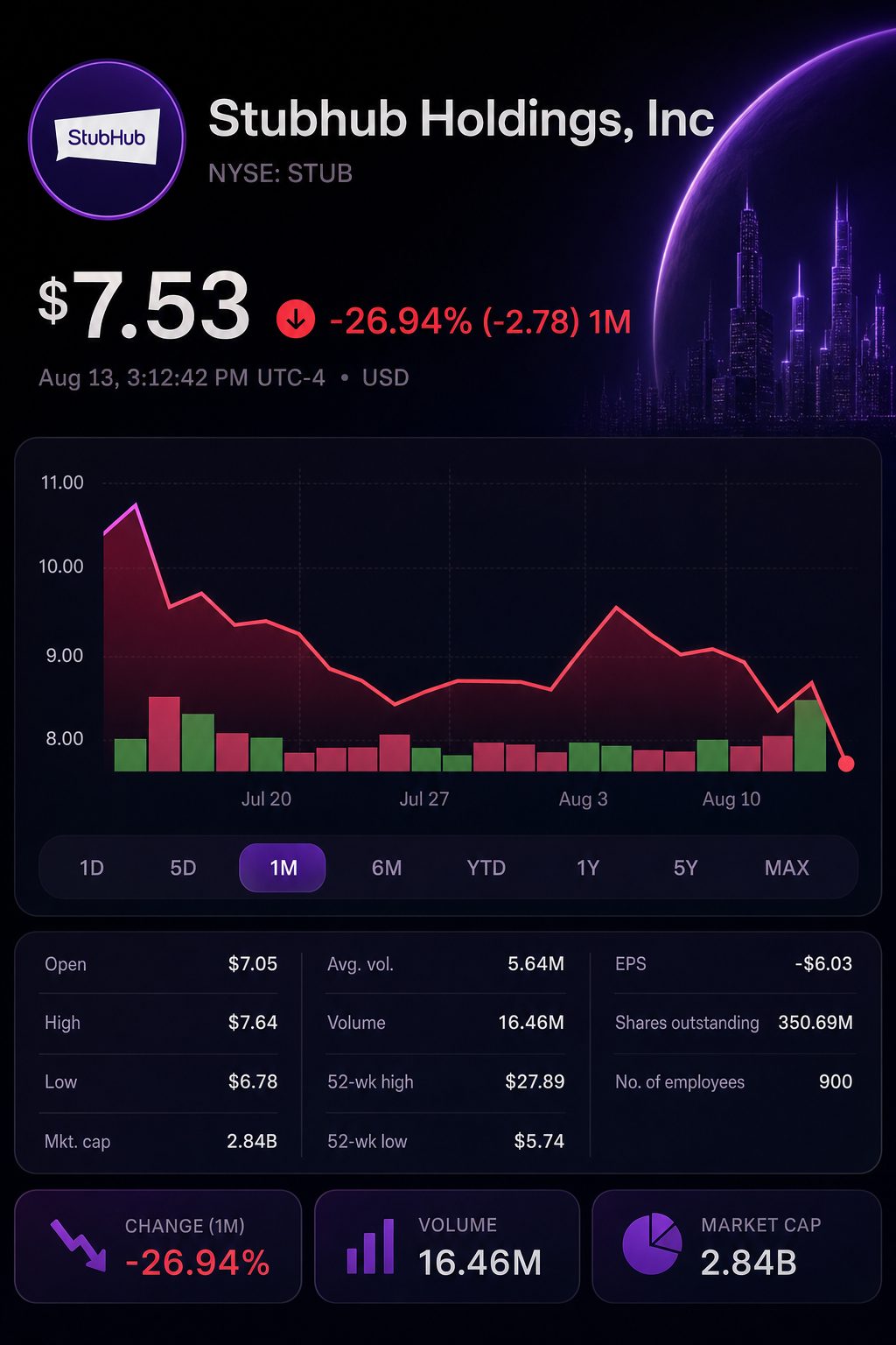 Stock chart for NYSE:STUB